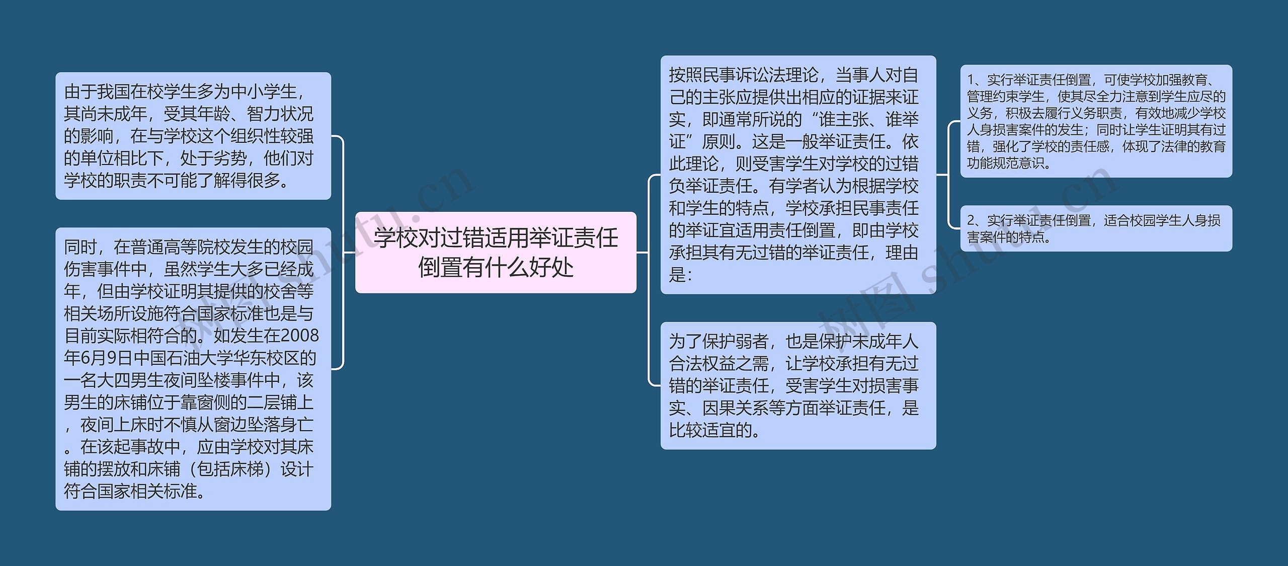 学校对过错适用举证责任倒置有什么好处思维导图