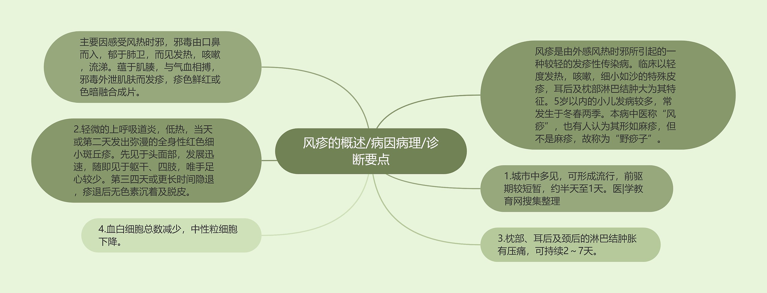 风疹的概述/病因病理/诊断要点