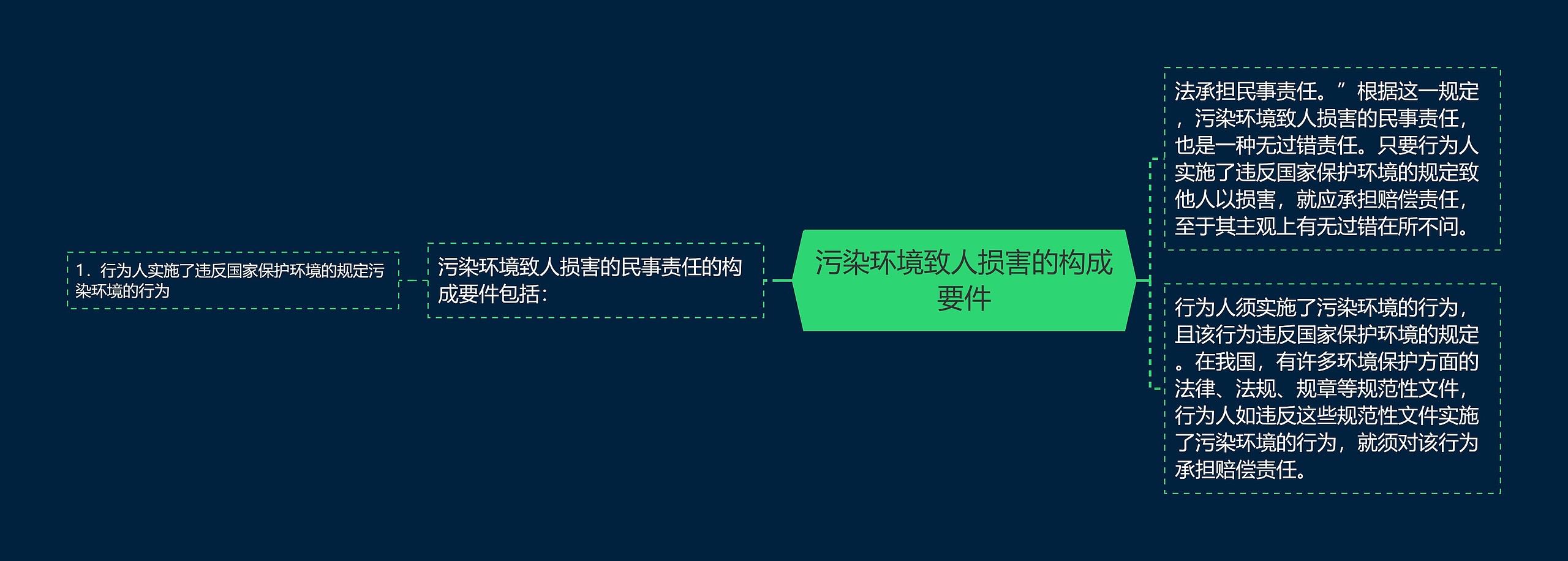 污染环境致人损害的构成要件 污染环境致人损害的构成要件