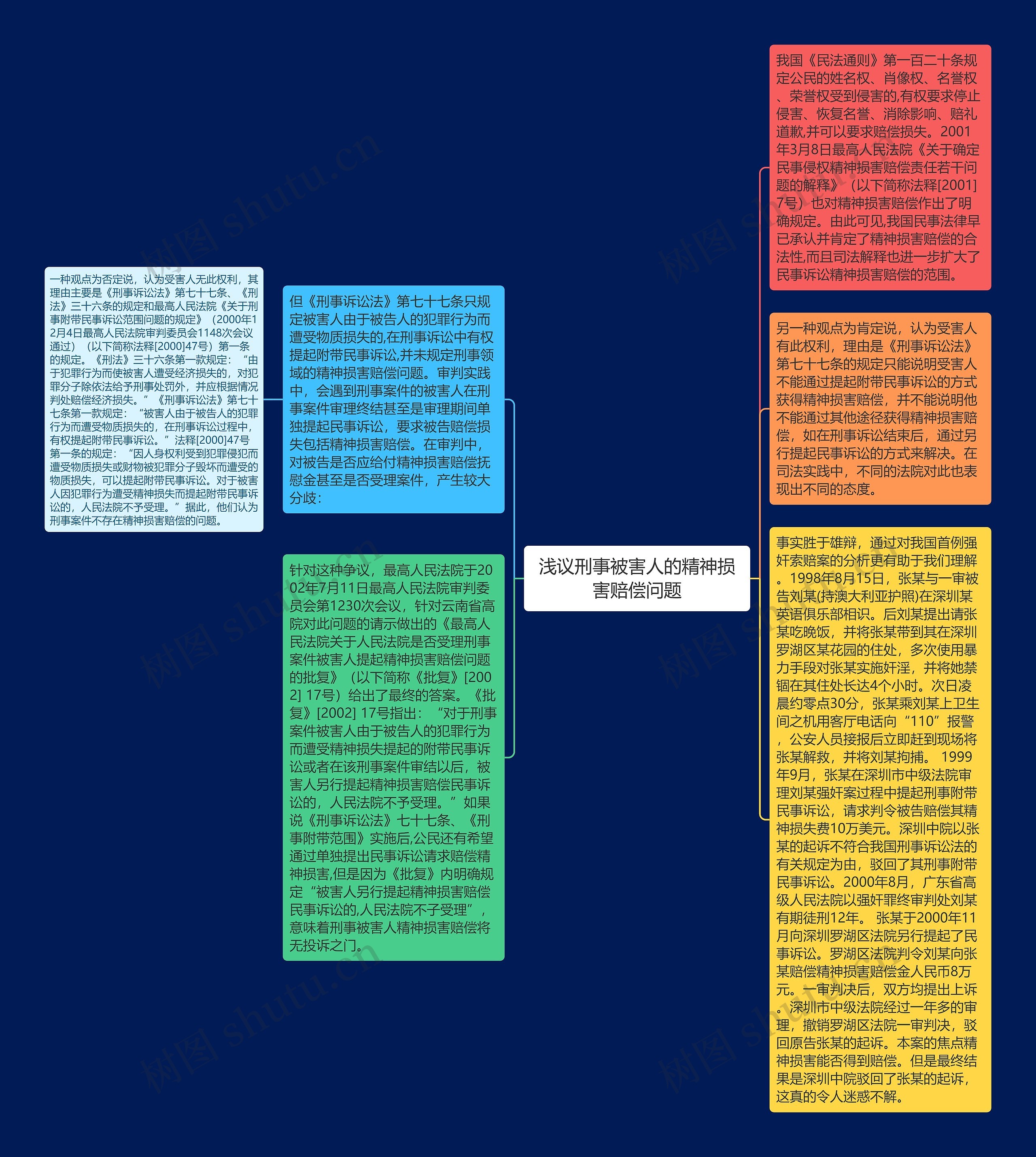 浅议刑事被害人的精神损害赔偿问题思维导图