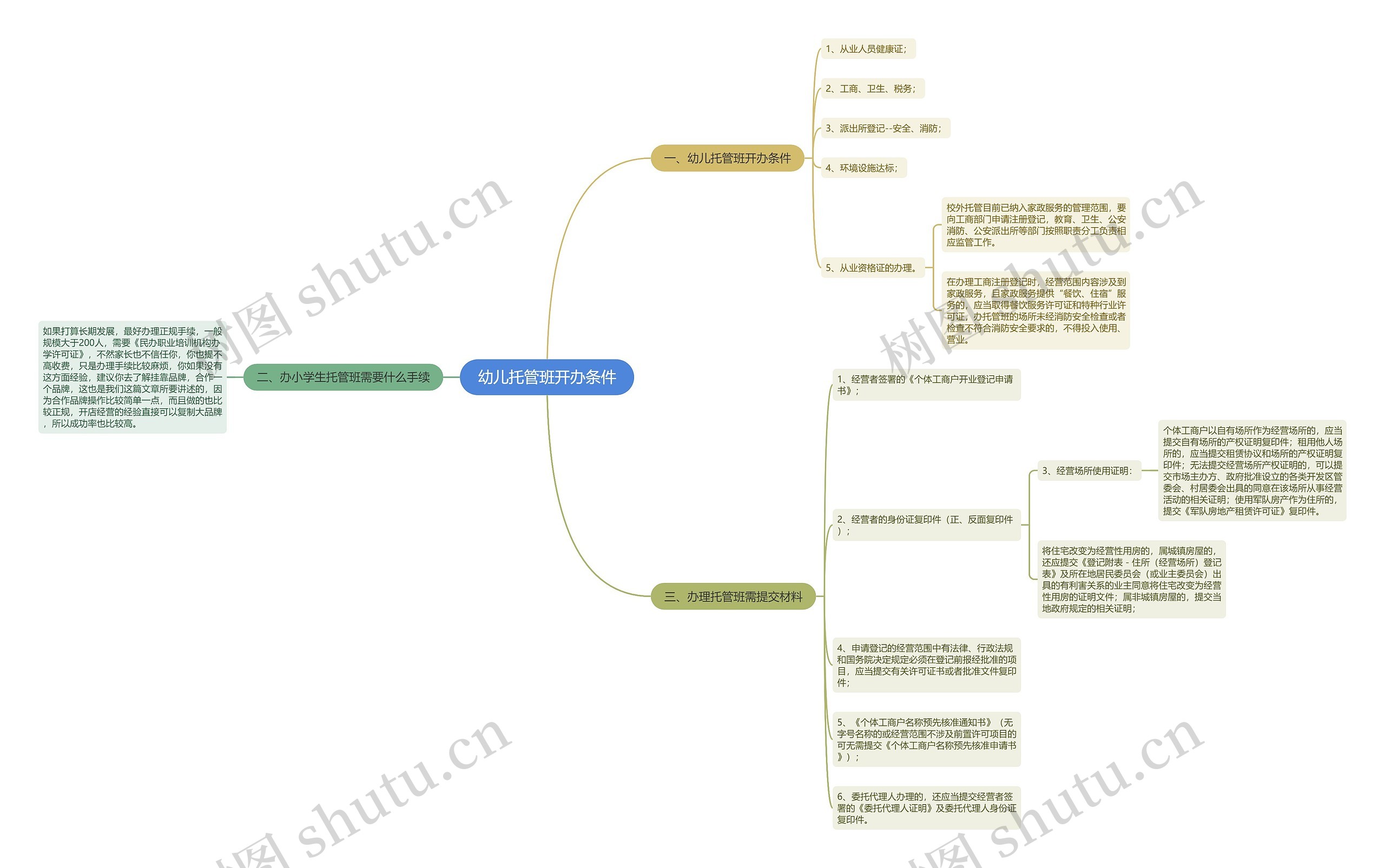 幼儿托管班开办条件思维导图