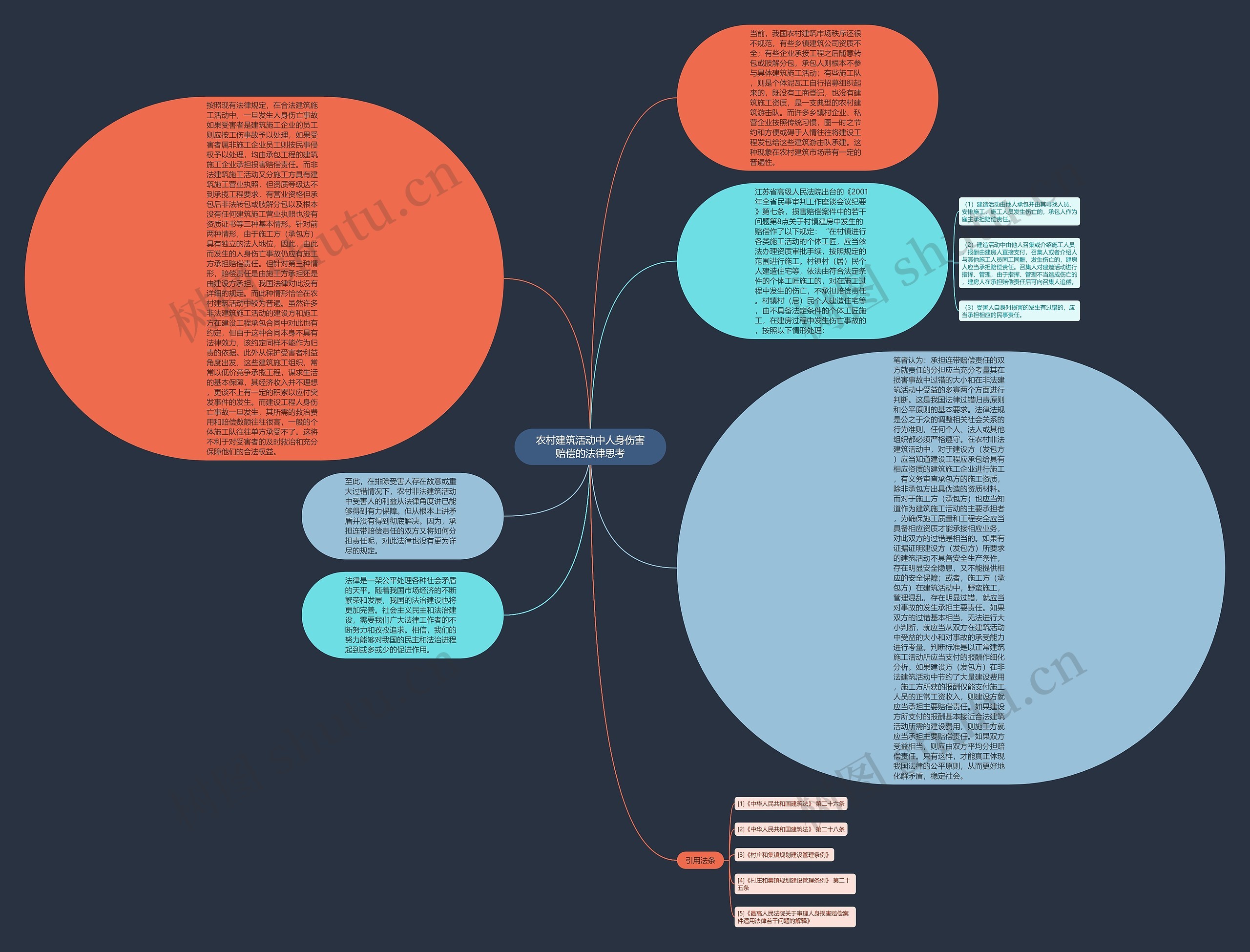 农村建筑活动中人身伤害赔偿的法律思考思维导图