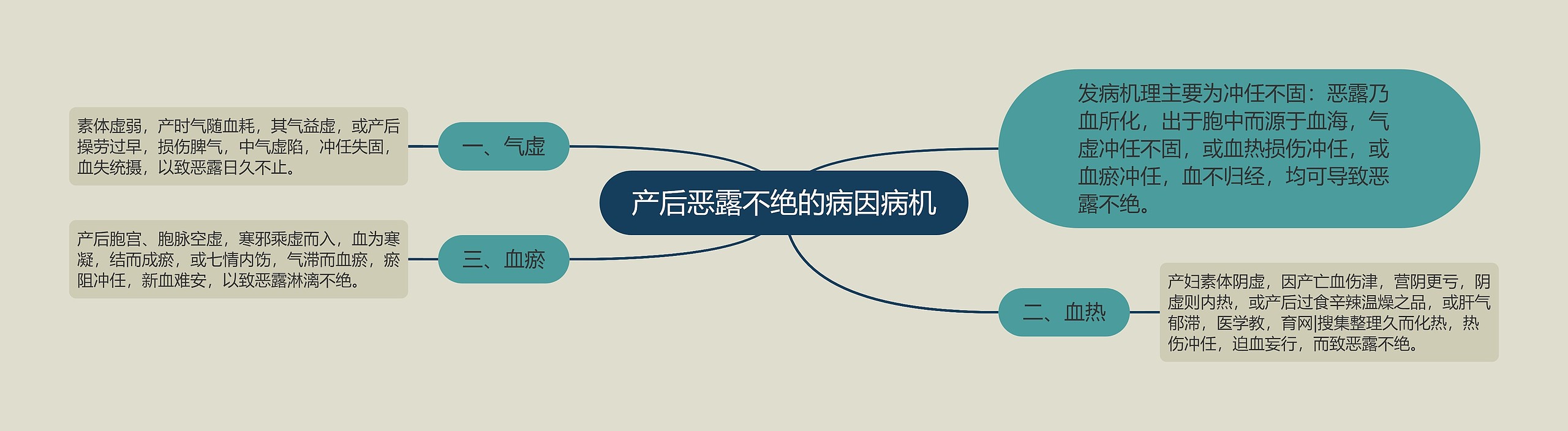 产后恶露不绝的病因病机 产后恶露不绝的病因病机