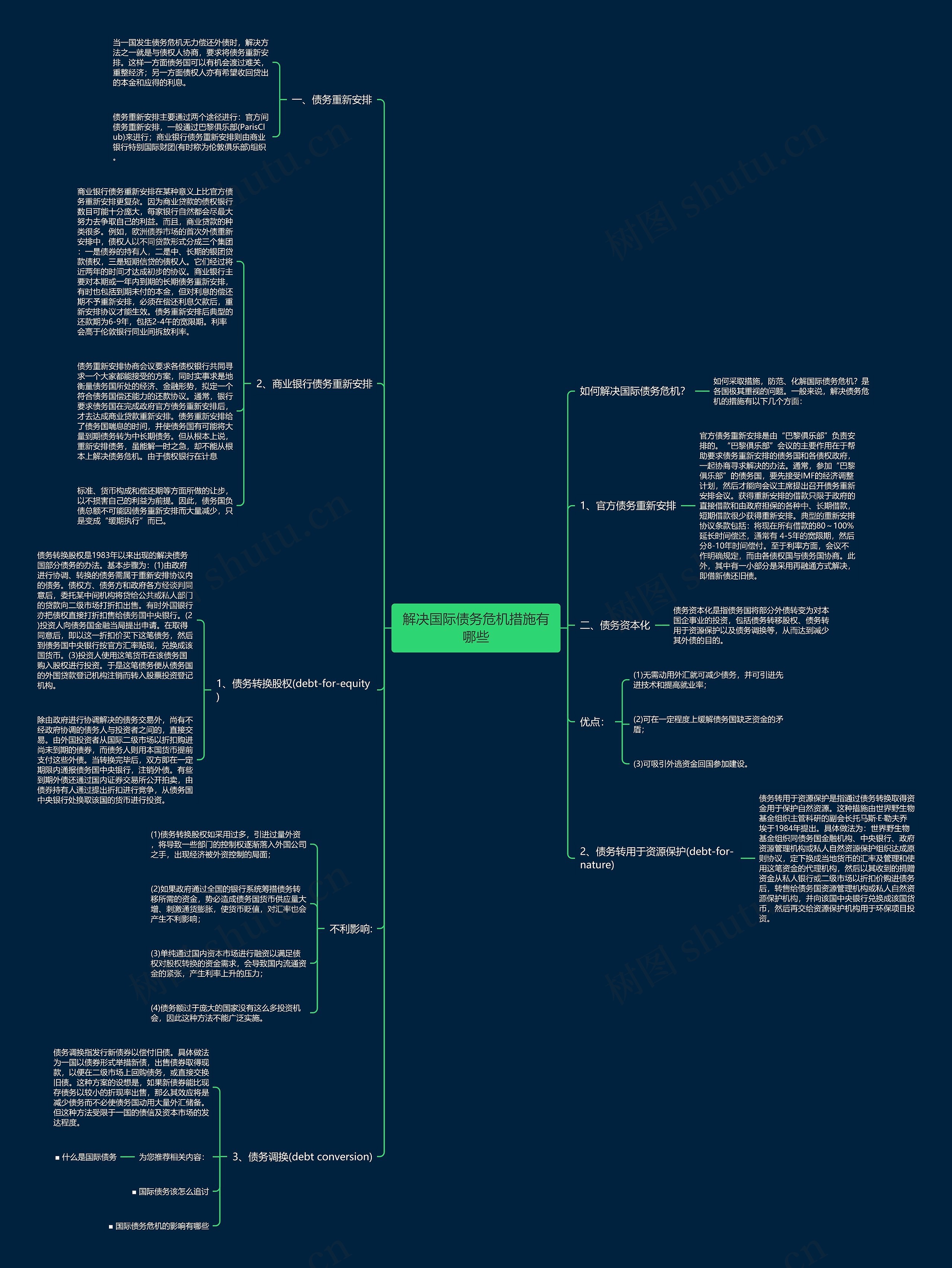 解决国际债务危机措施有哪些思维导图