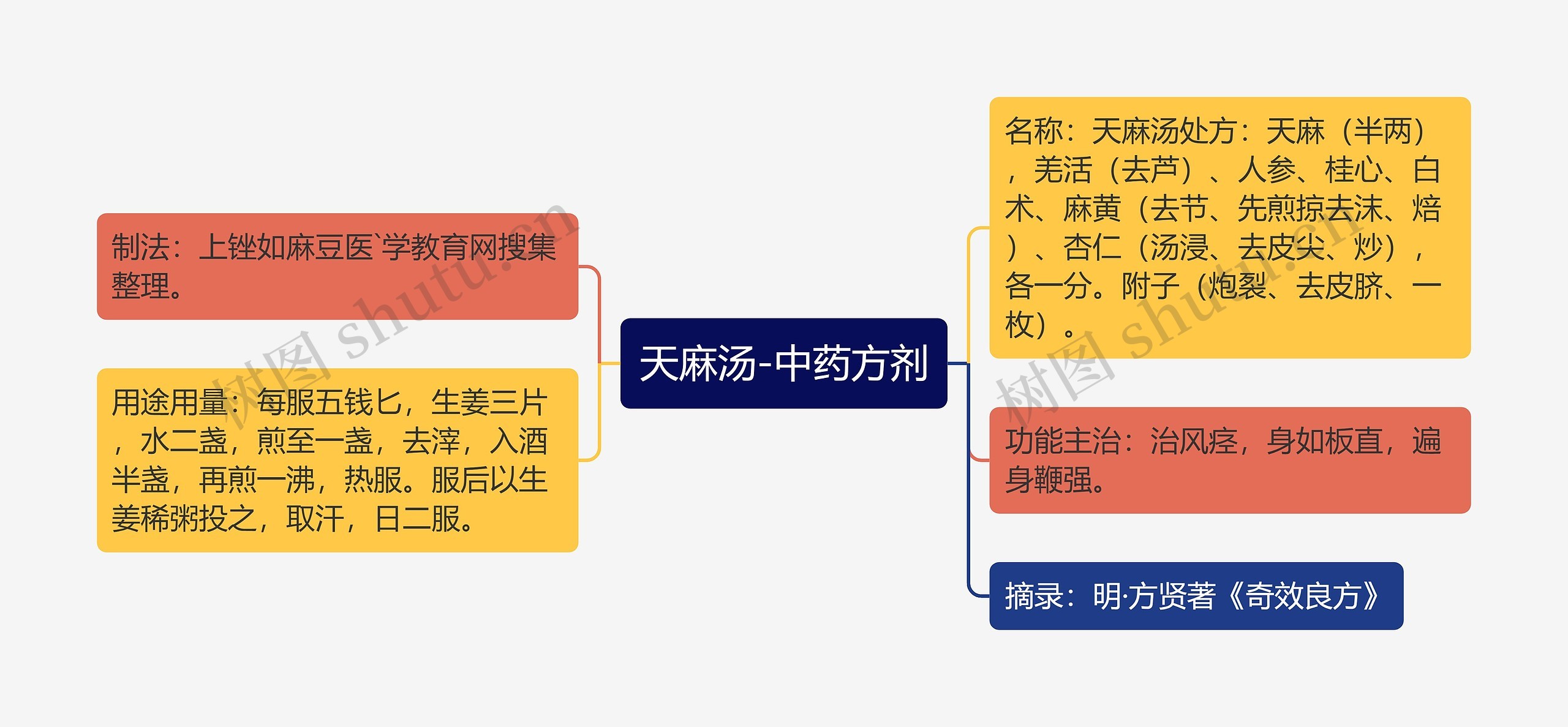 天麻汤-中药方剂思维导图