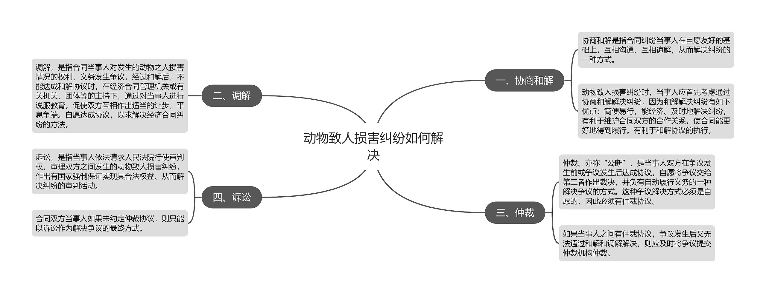 动物致人损害纠纷如何解决