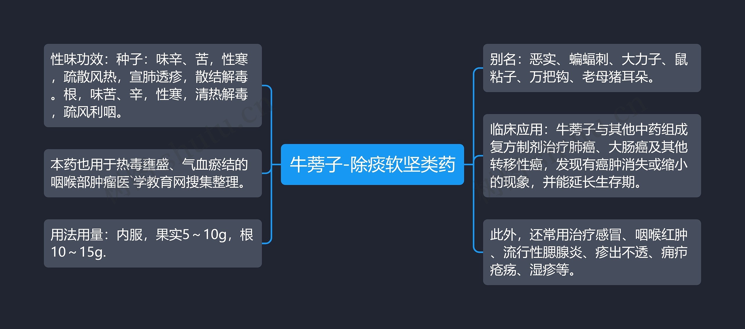 牛蒡子-除痰软坚类药思维导图
