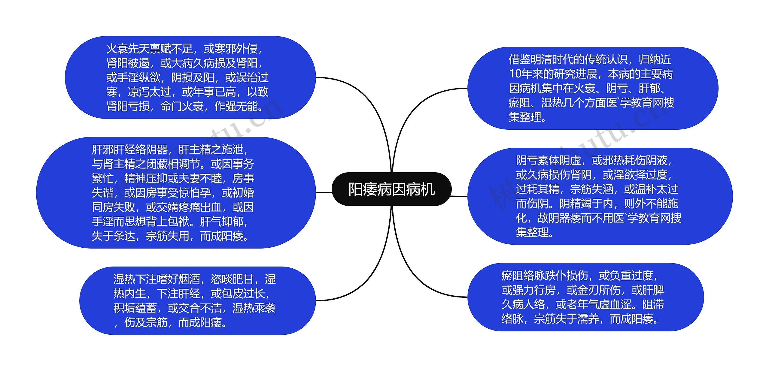 阳痿病因病机思维导图