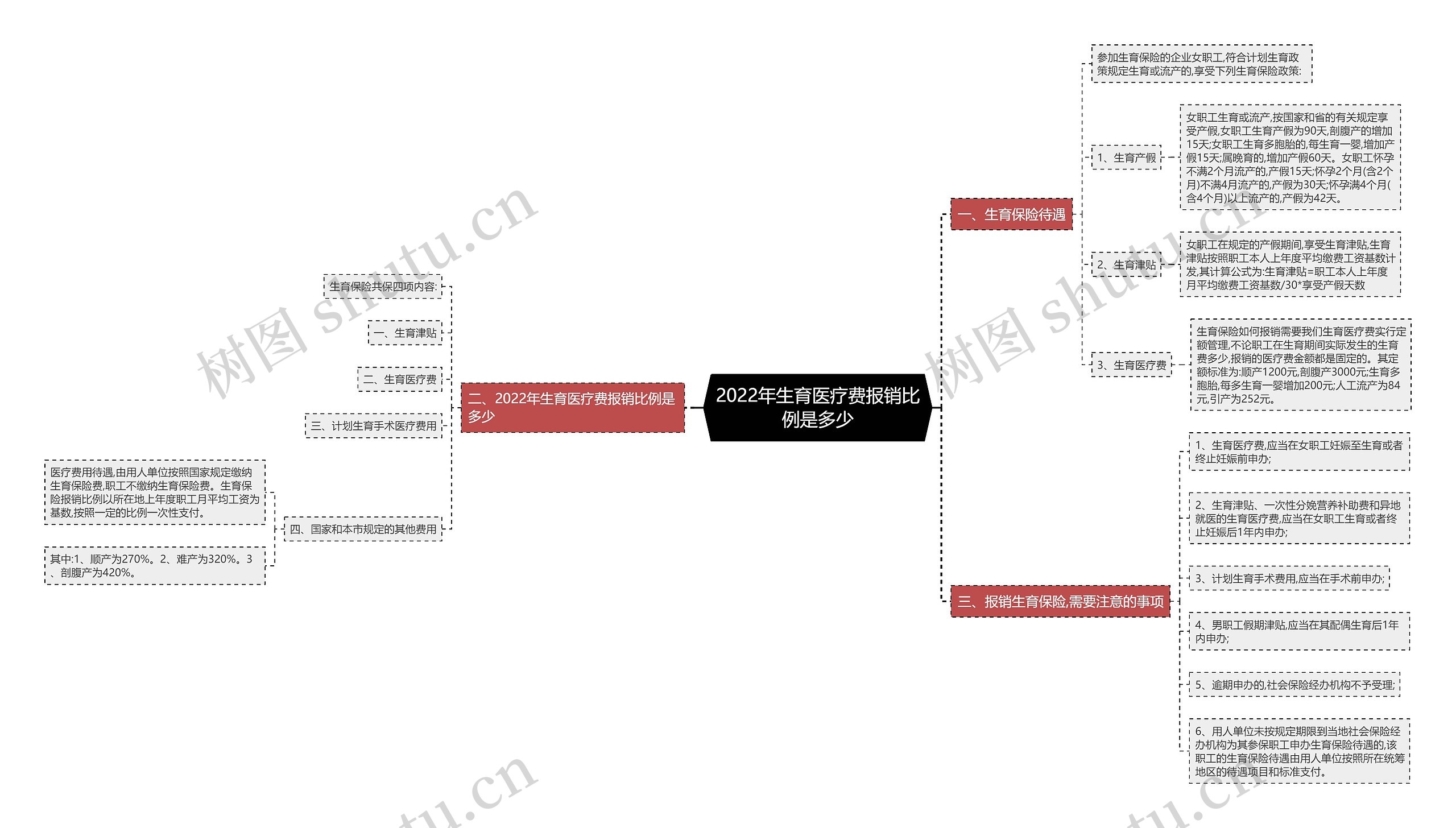 2022年生育医疗费报销比例是多少思维导图