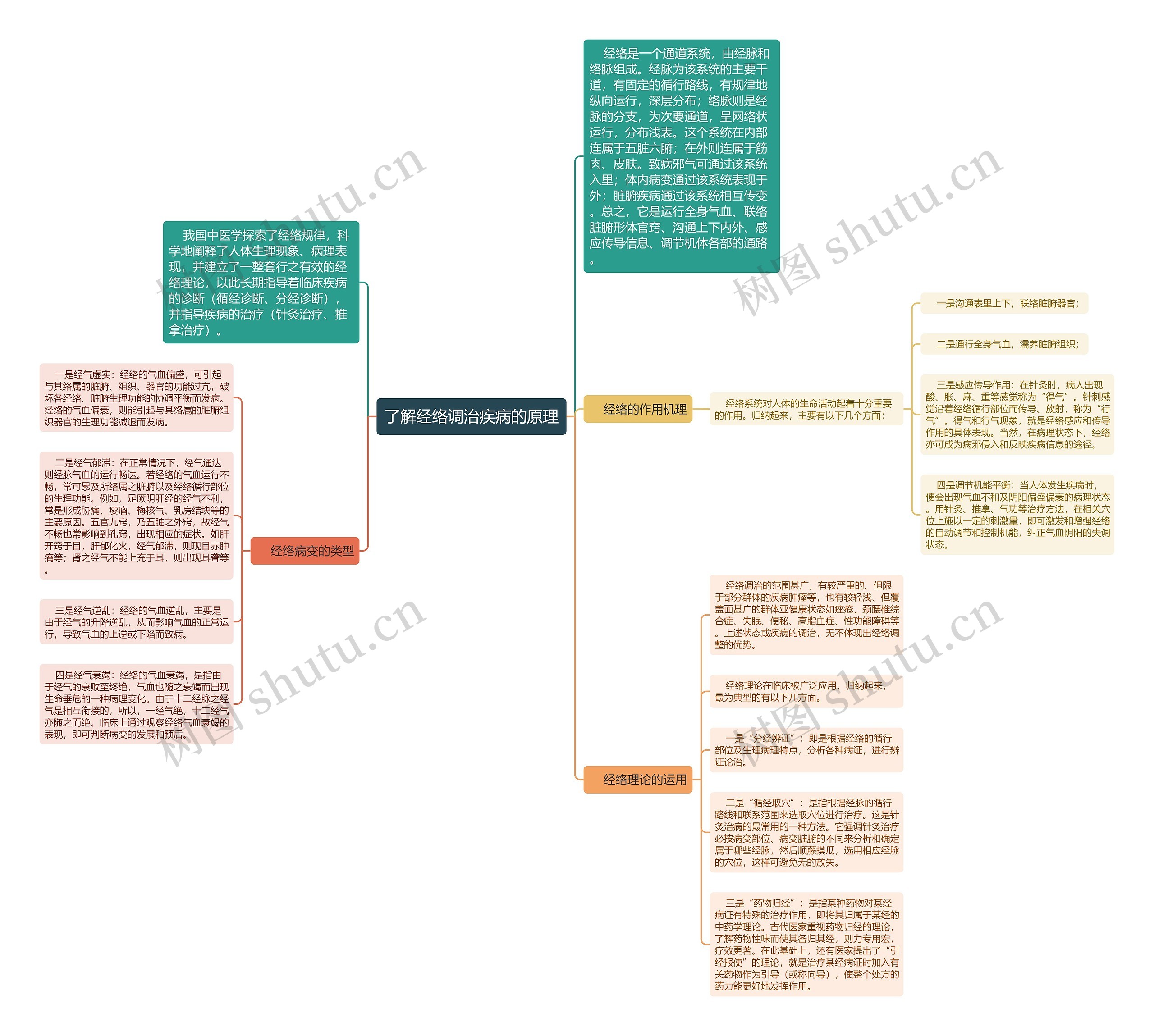 了解经络调治疾病的原理思维导图