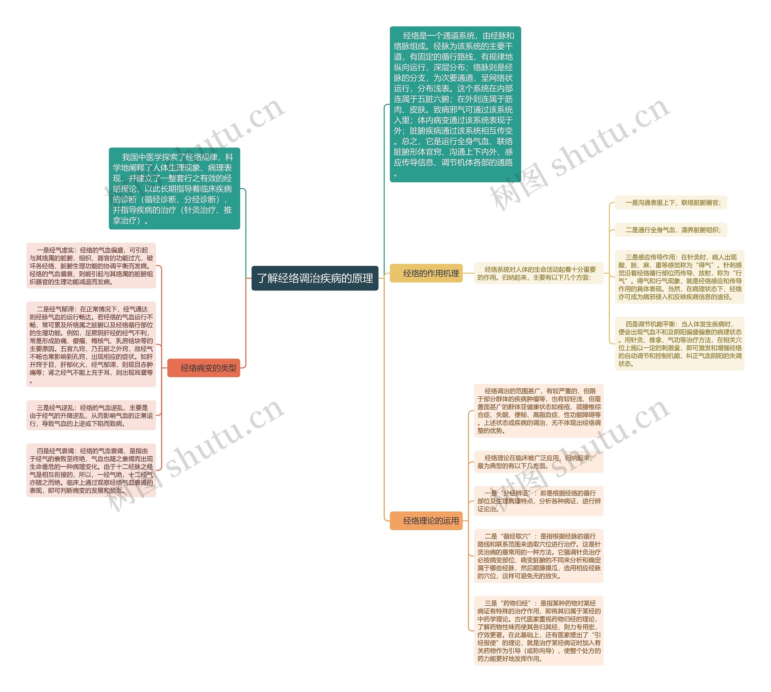 了解经络调治疾病的原理 了解经络调治疾病的原理