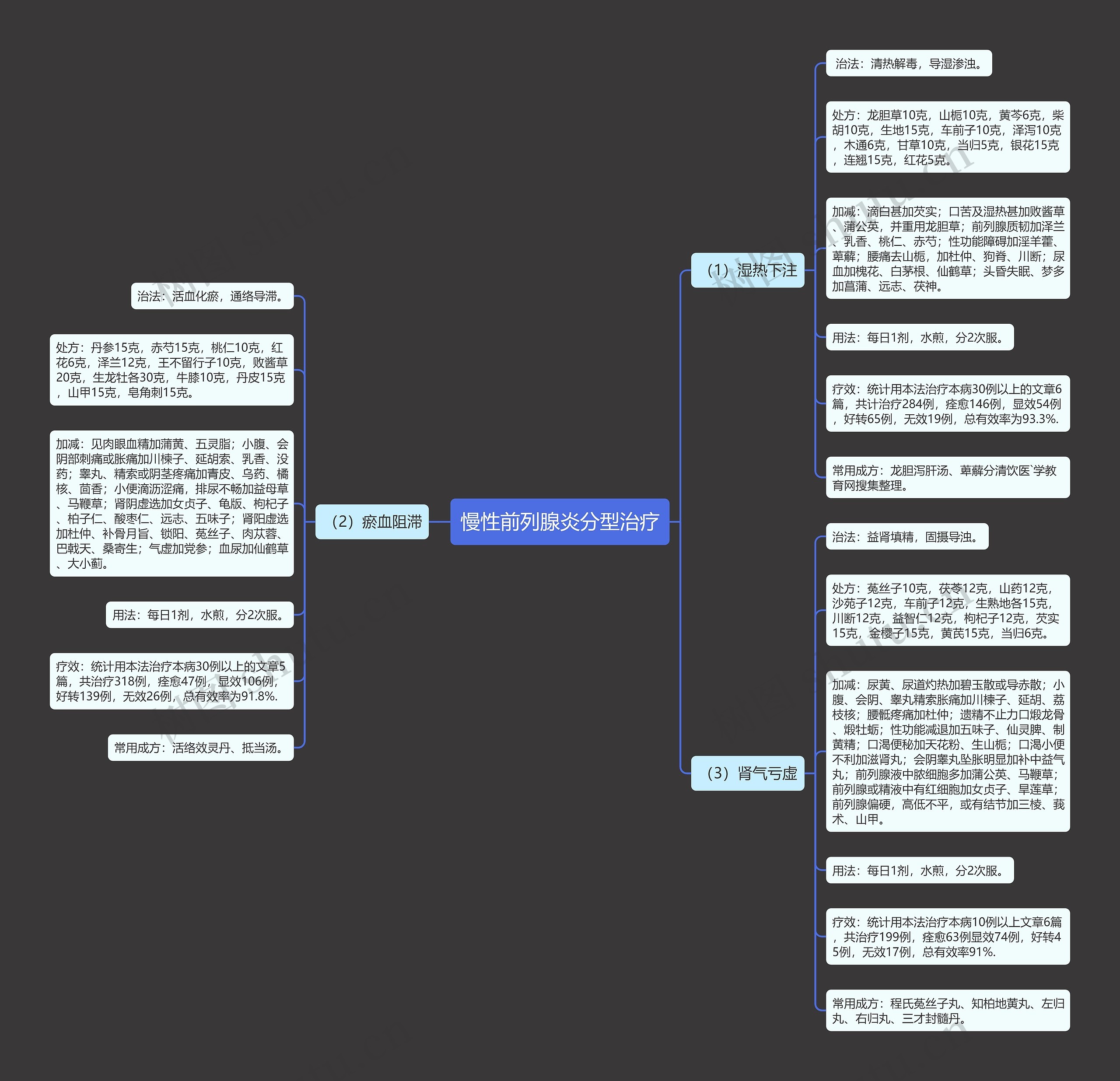 慢性前列腺炎分型治疗思维导图
