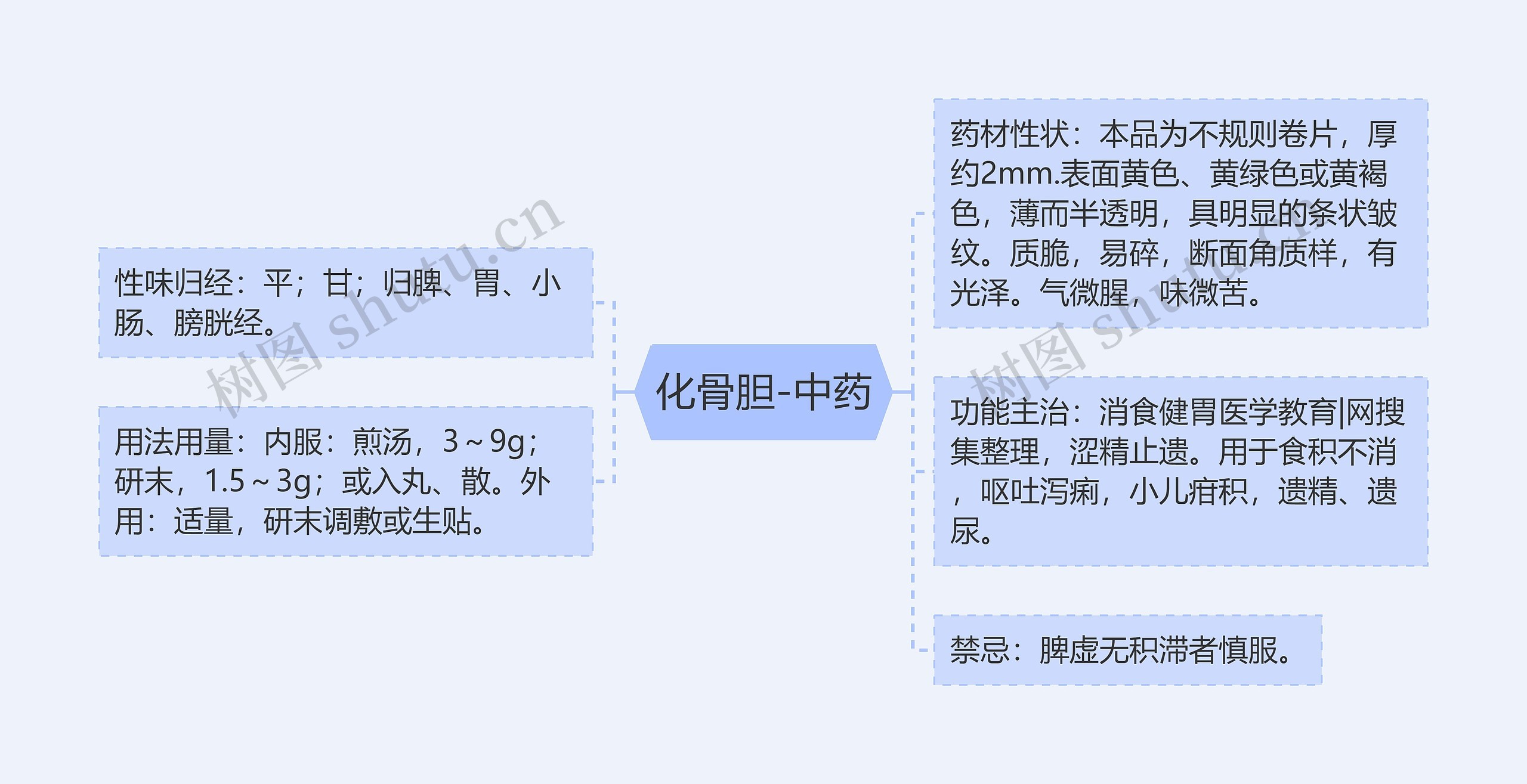 化骨胆-中药思维导图