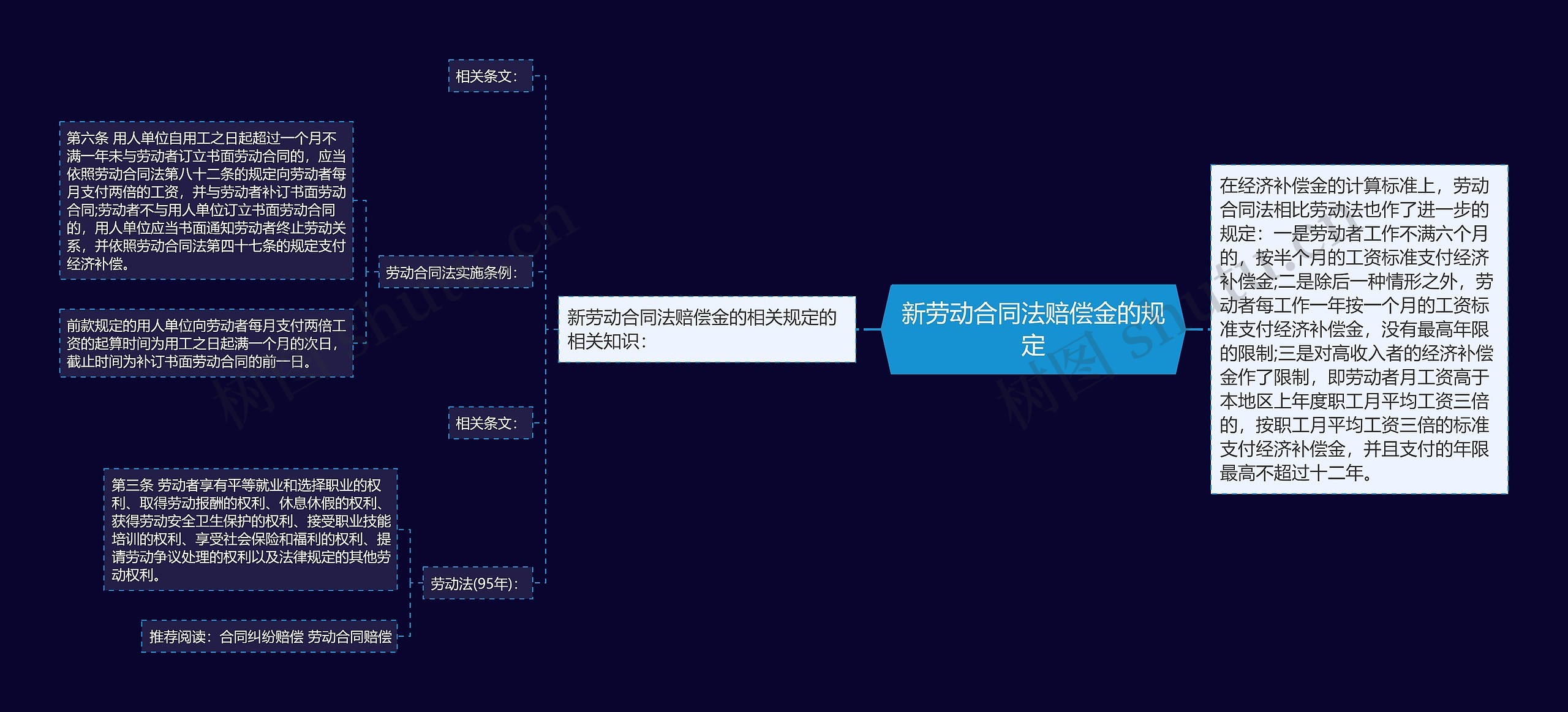 新劳动合同法赔偿金的规定思维导图