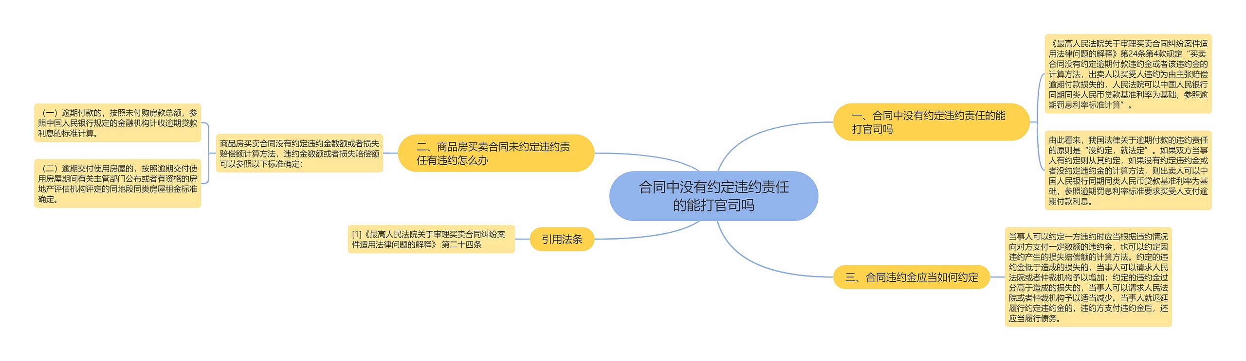 合同中没有约定违约责任的能打官司吗