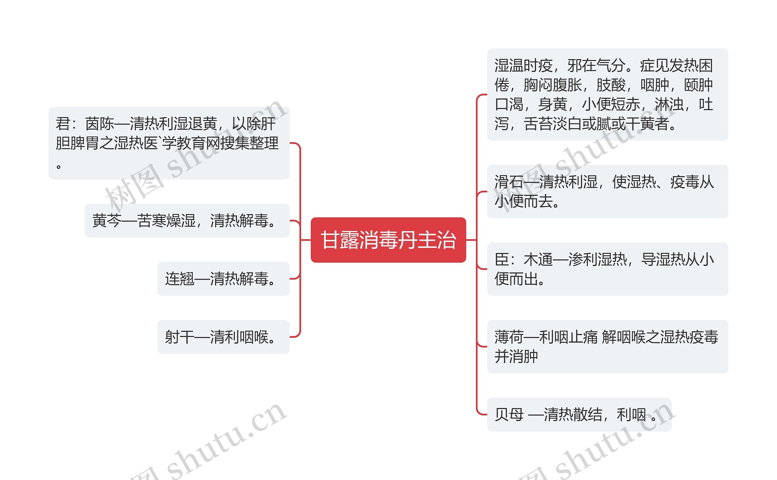 甘露消毒丹主治思维导图