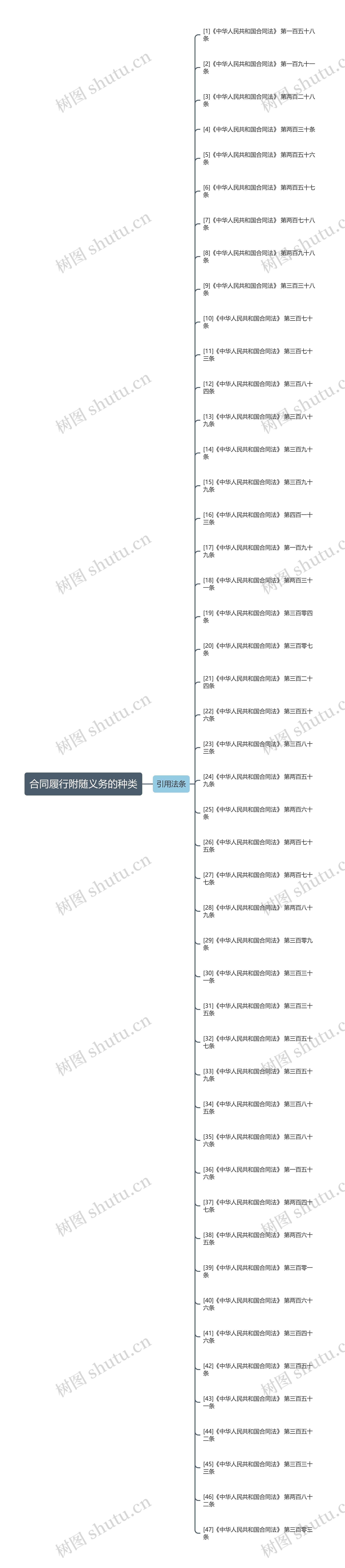 合同履行附随义务的种类