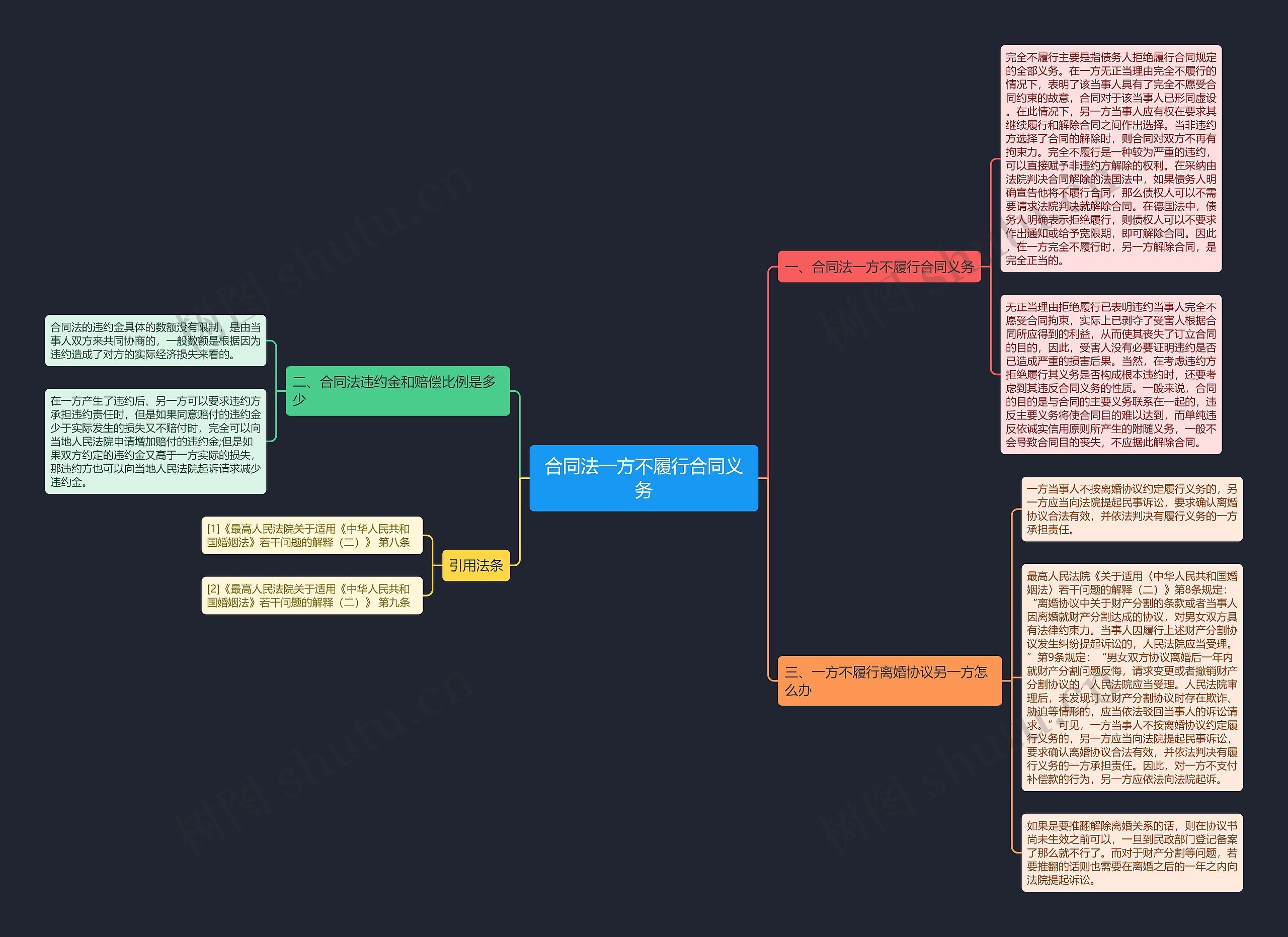 合同法一方不履行合同义务思维导图