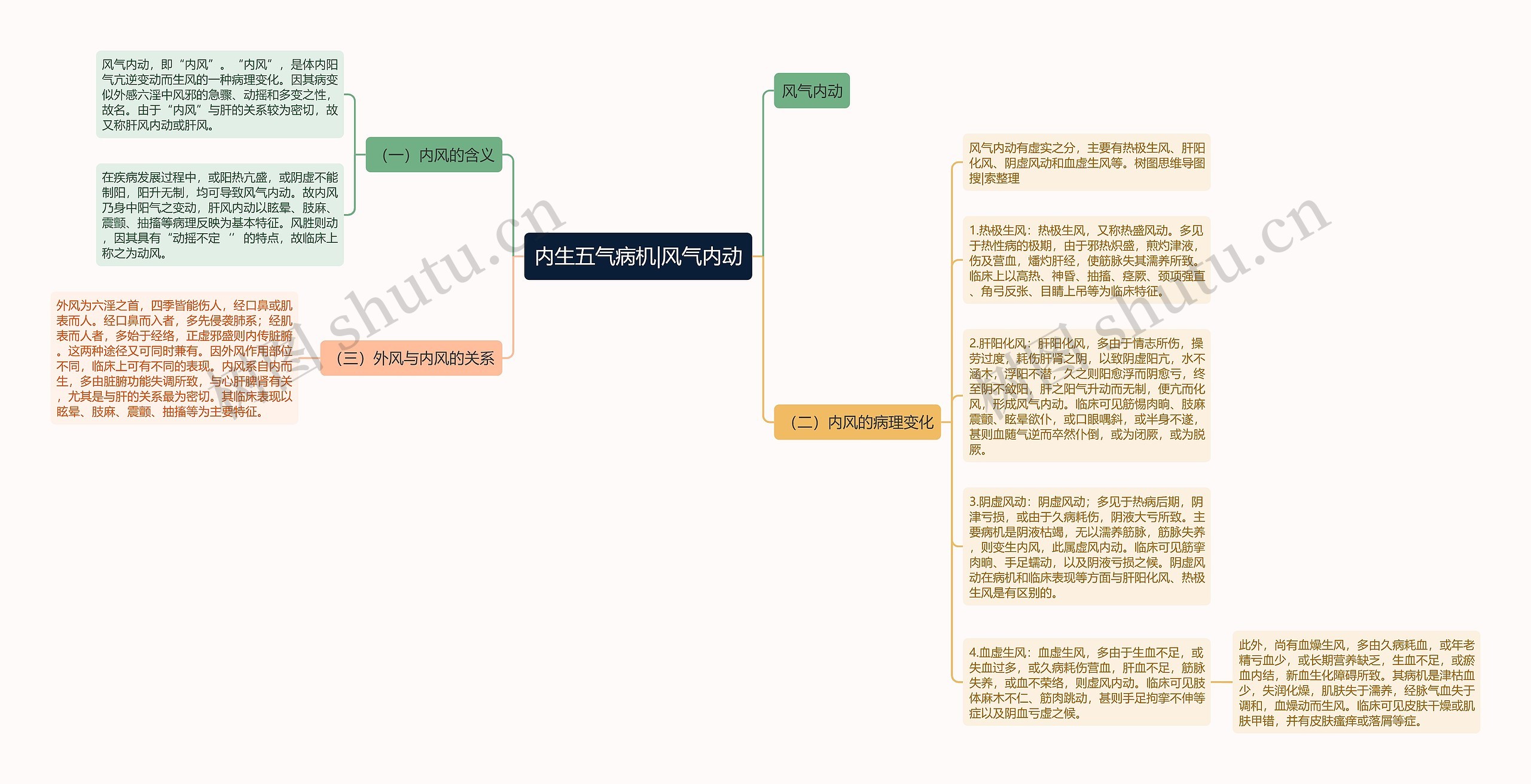 内生五气病机|风气内动