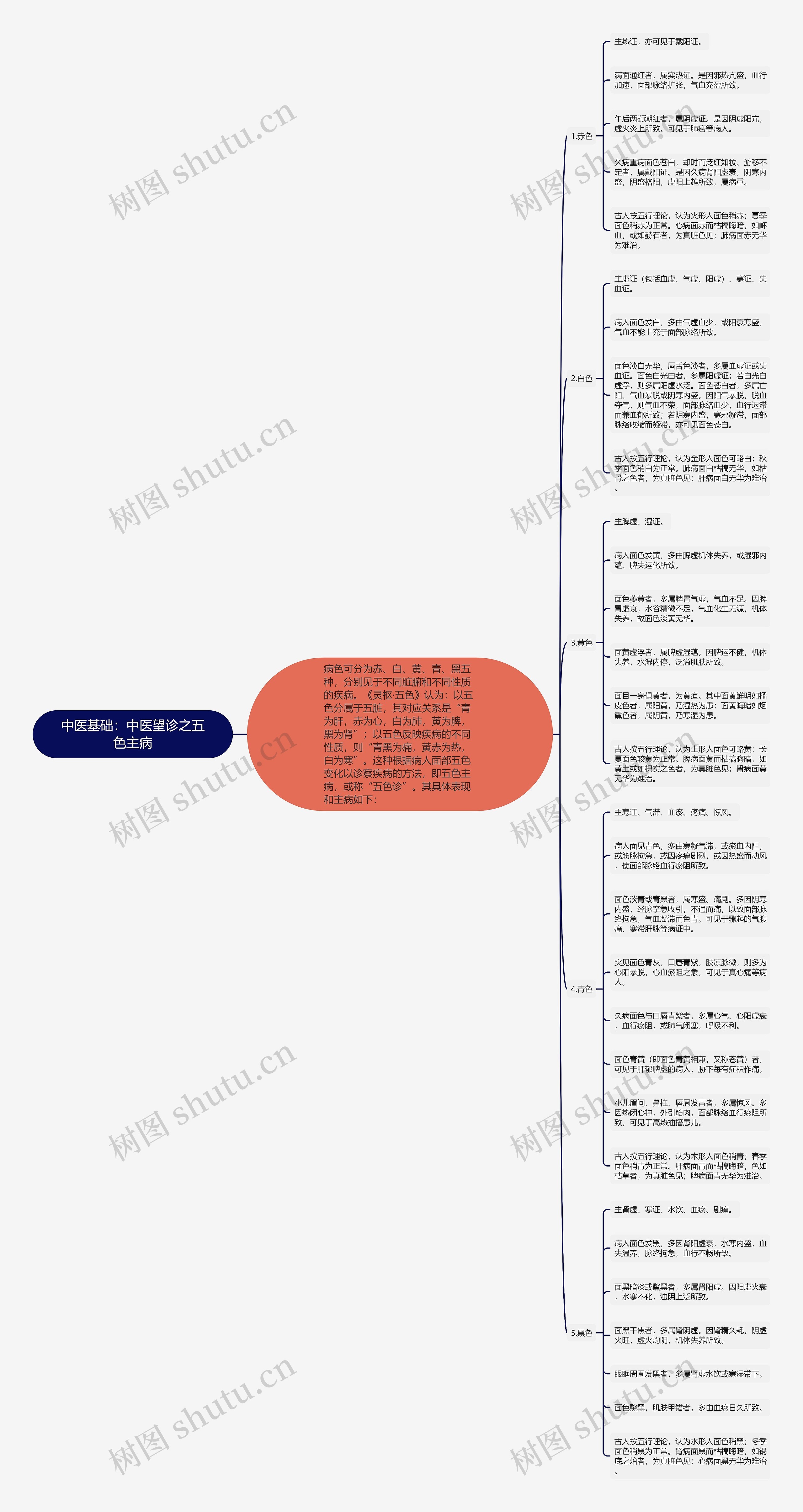 中医基础:中医望诊之五色主病 中医基础:中医望诊之五色主病