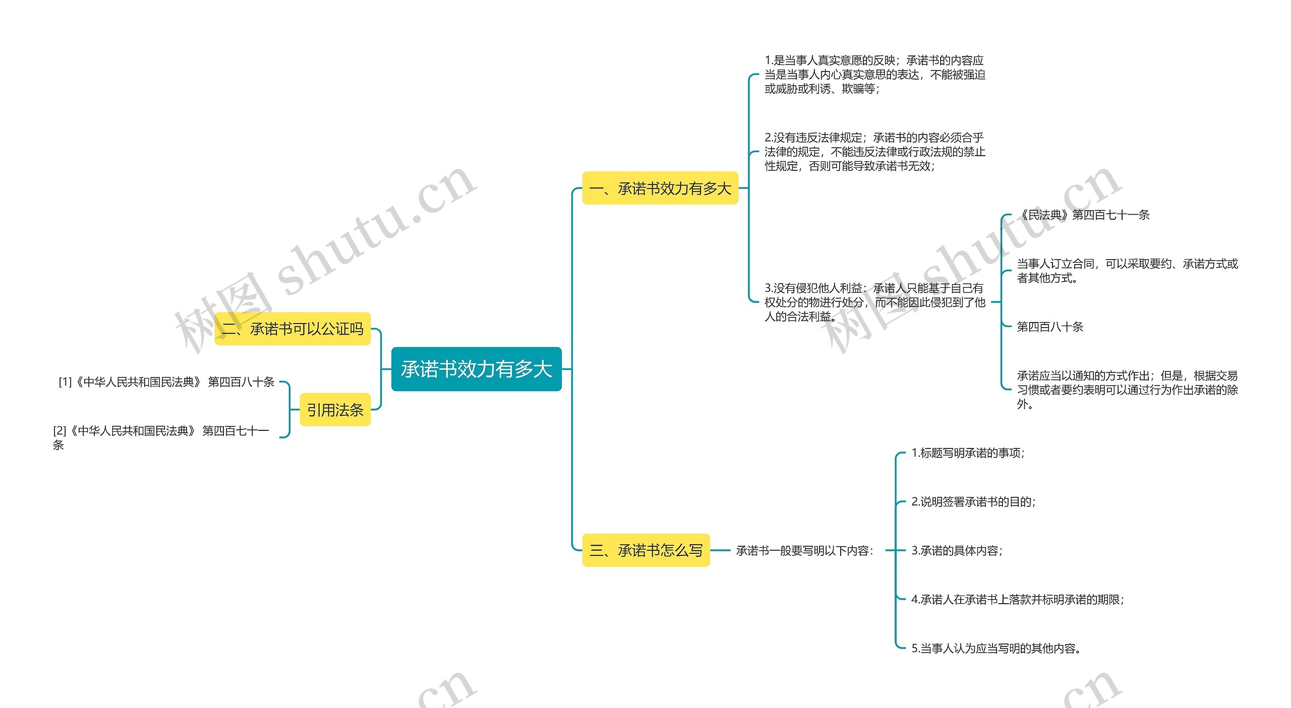 承诺书效力有多大思维导图