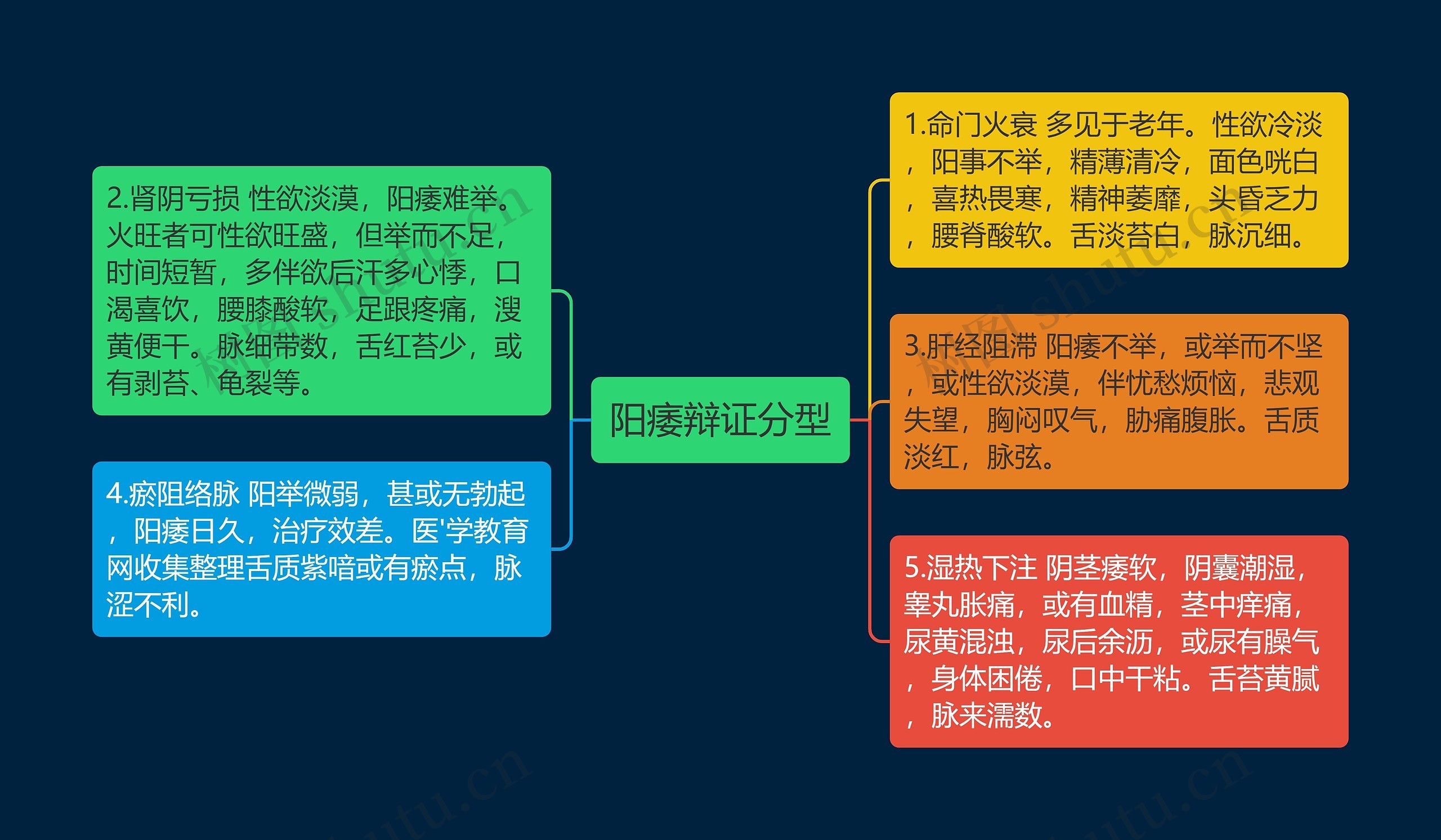 阳痿辩证分型 阳痿辩证分型