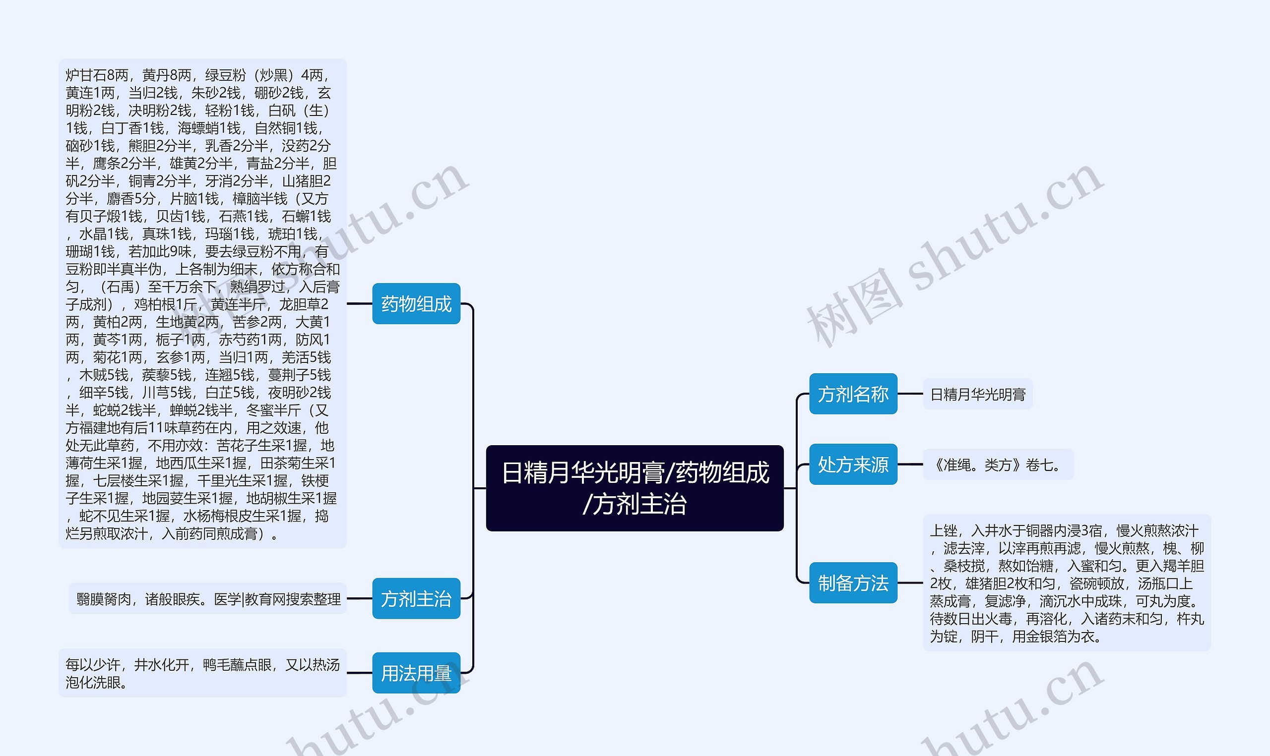 日精月华光明膏/药物组成/方剂主治思维导图