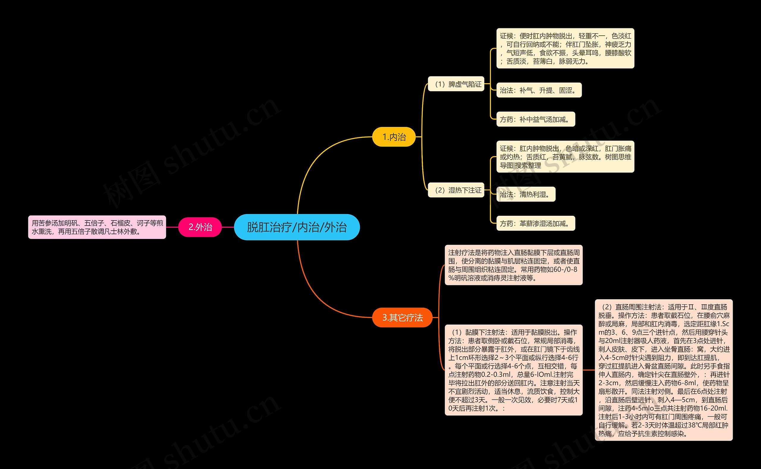 脱肛治疗/内治/外治思维导图