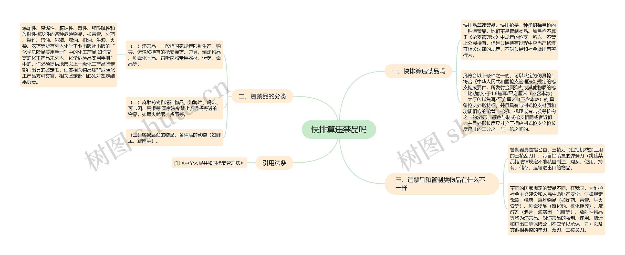 快排算违禁品吗思维导图