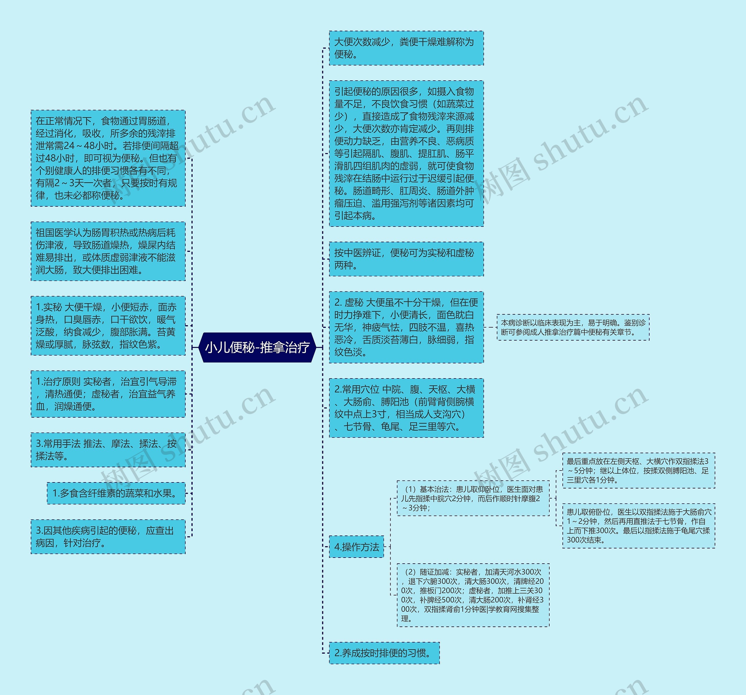 小儿便秘-推拿治疗思维导图