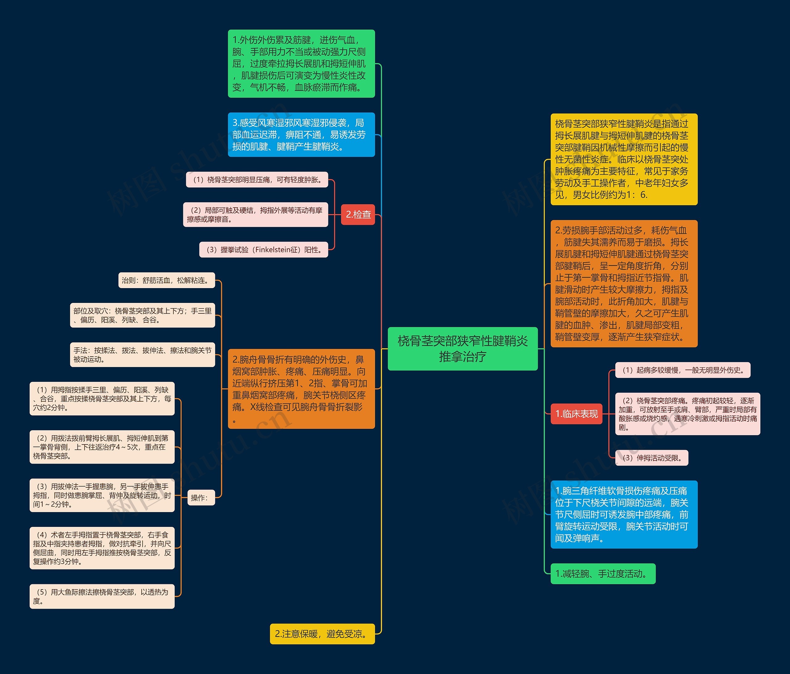 桡骨茎突部狭窄性腱鞘炎推拿治疗思维导图