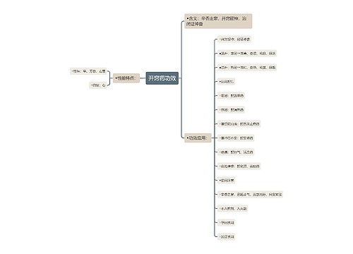 开窍药功效