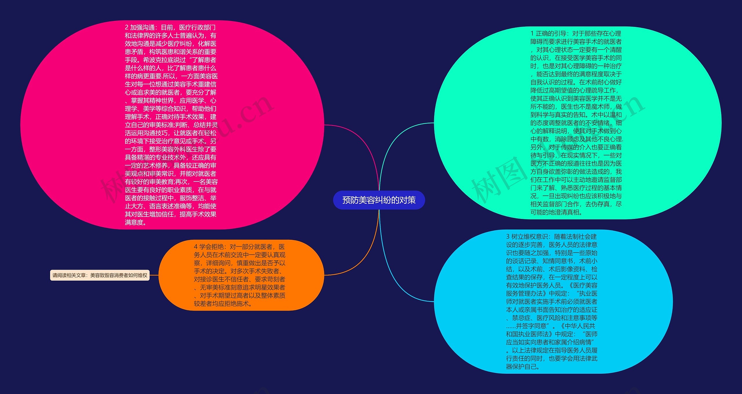 预防美容纠纷的对策思维导图