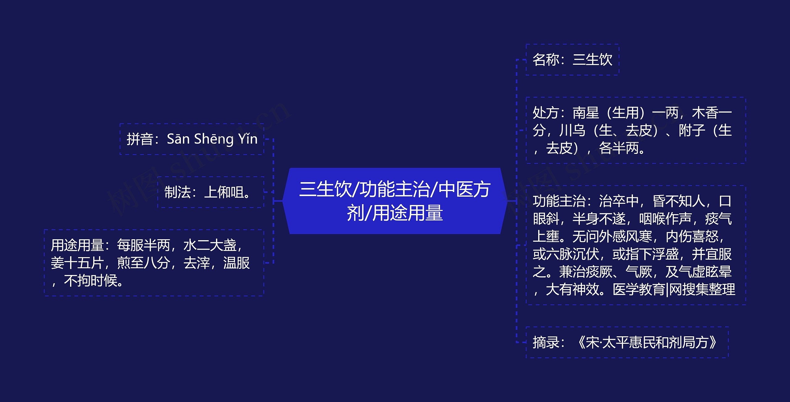 三生饮/功能主治/中医方剂/用途用量思维导图
