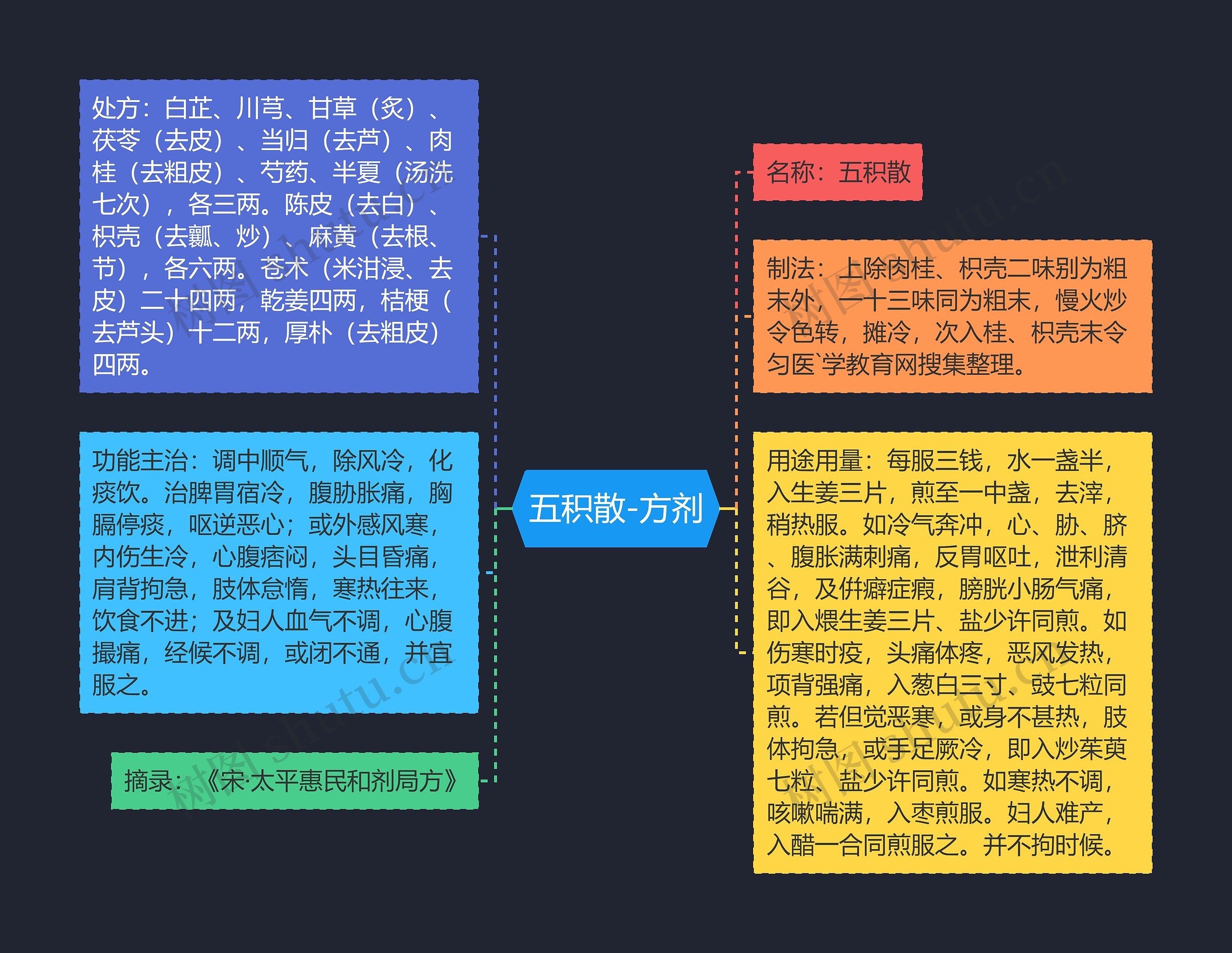 五积散-方剂思维导图