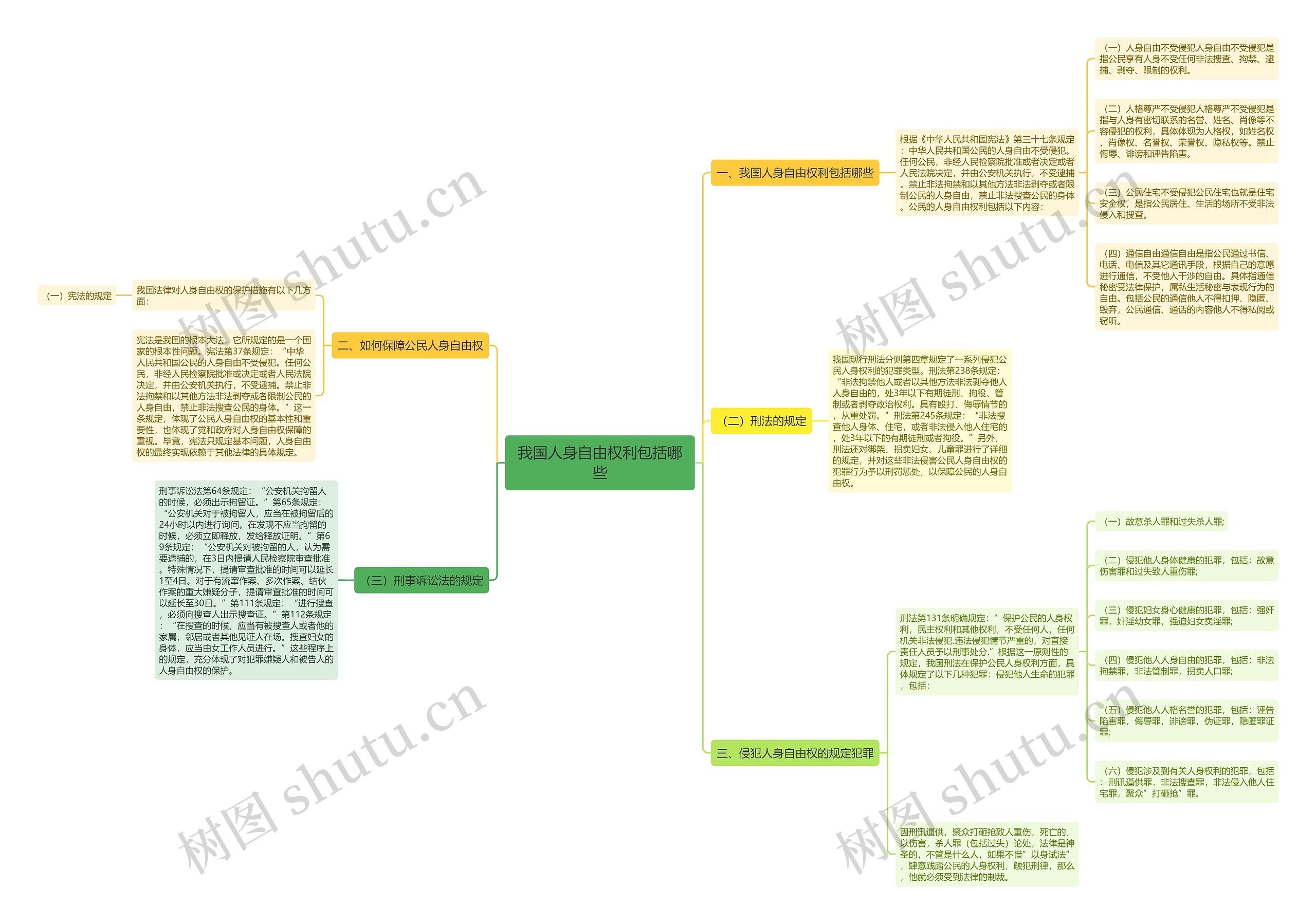 我国人身自由权利包括哪些思维导图
