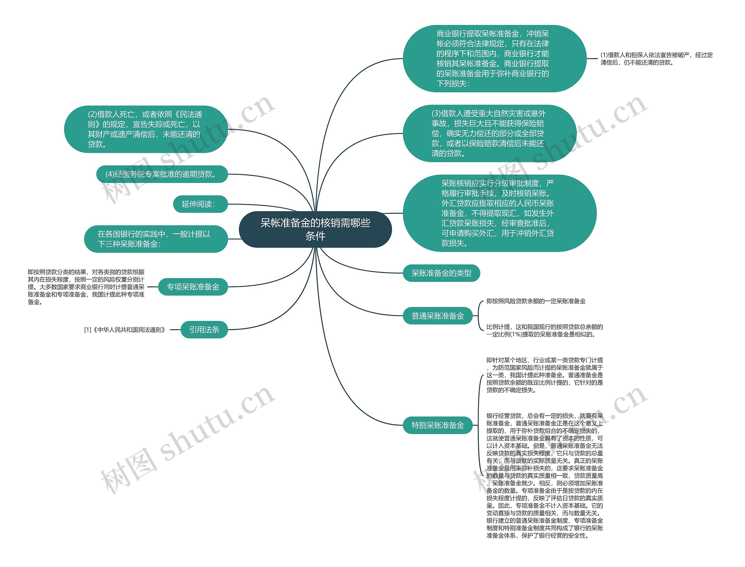 呆帐准备金的核销需哪些条件思维导图