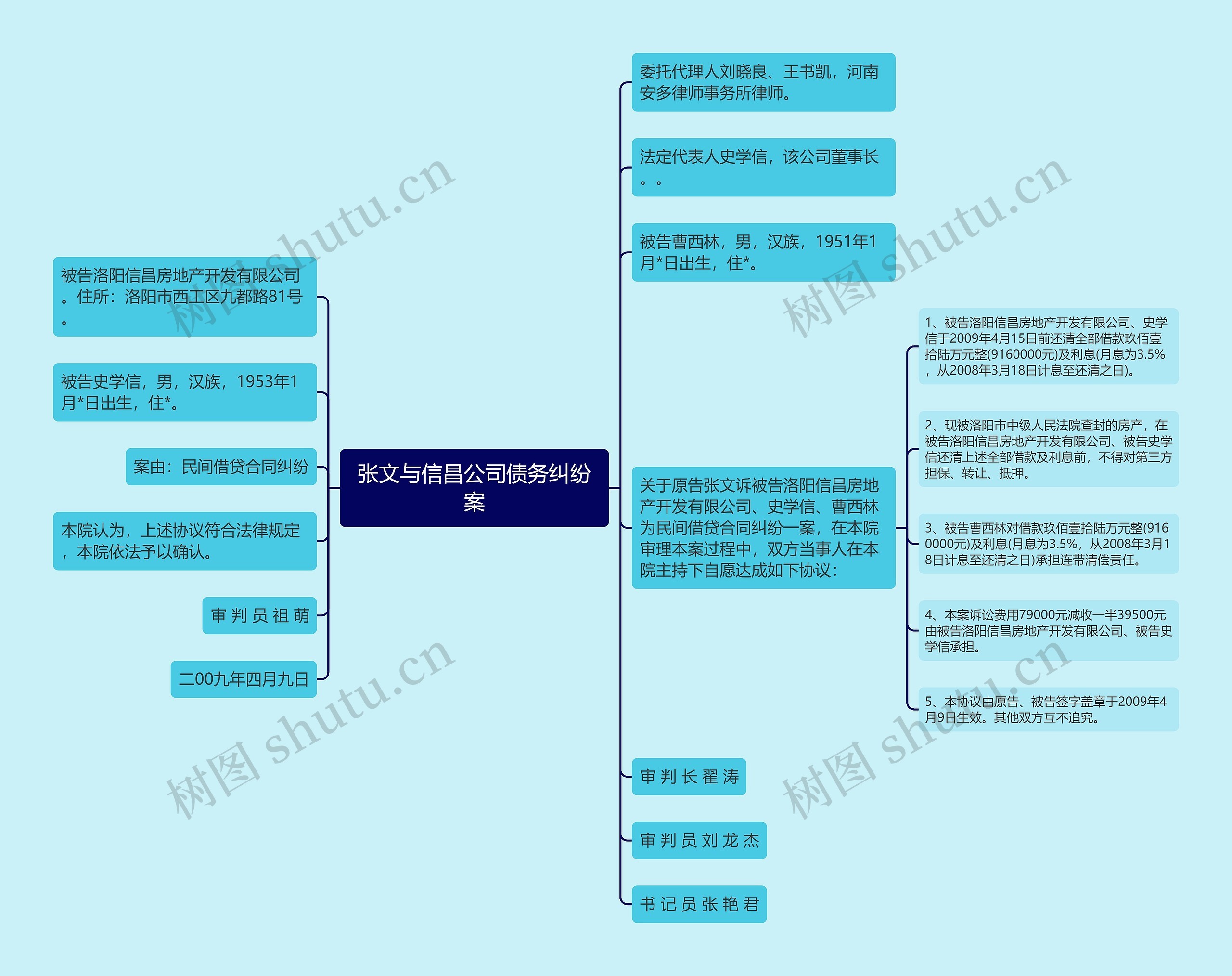 张文与信昌公司债务纠纷案思维导图