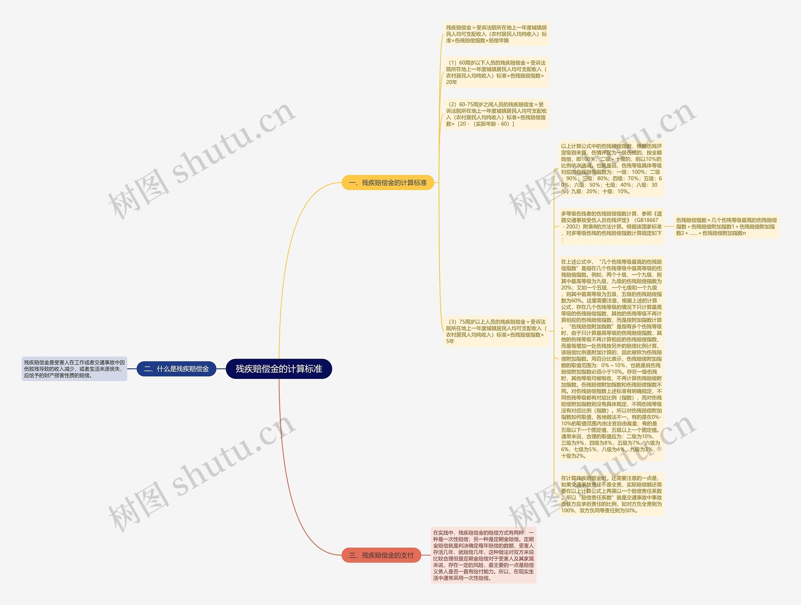 残疾赔偿金的计算标准思维导图
