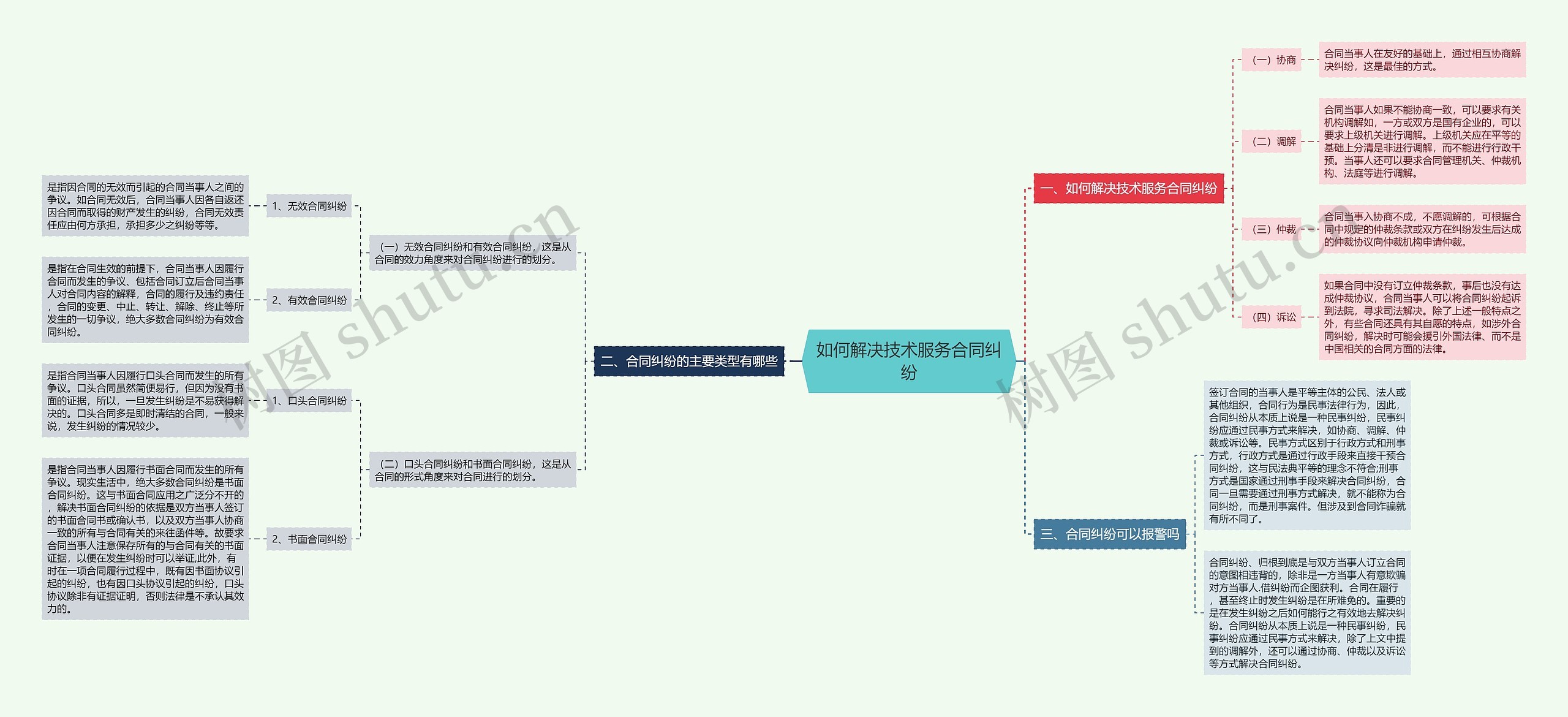 如何解决技术服务合同纠纷思维导图