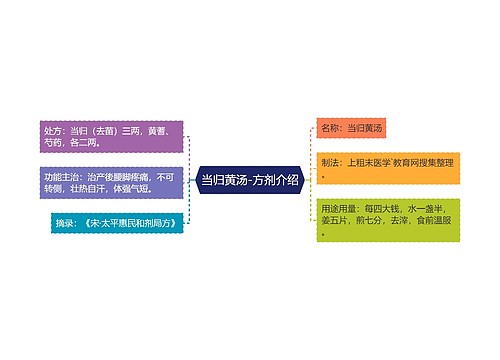 当归黄汤-方剂介绍