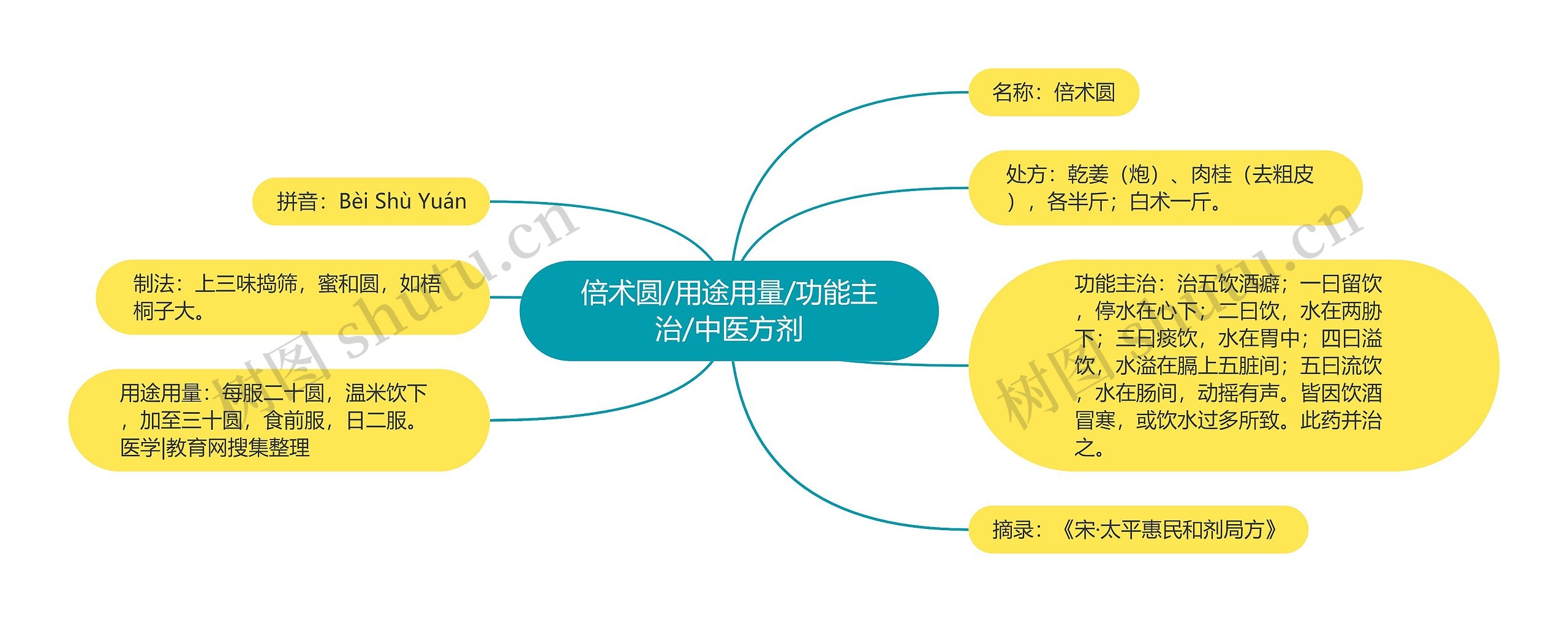 倍术圆/用途用量/功能主治/中医方剂思维导图