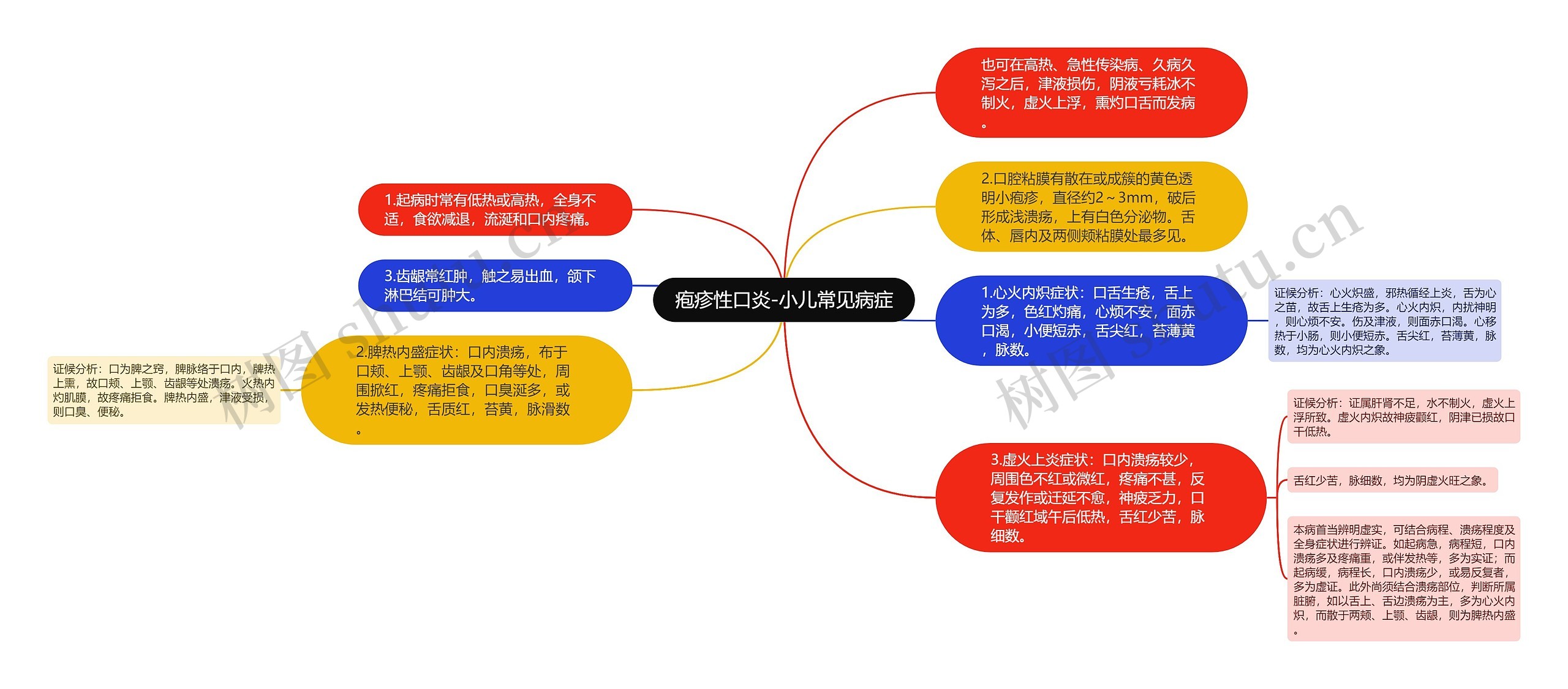 疱疹性口炎-小儿常见病症思维导图