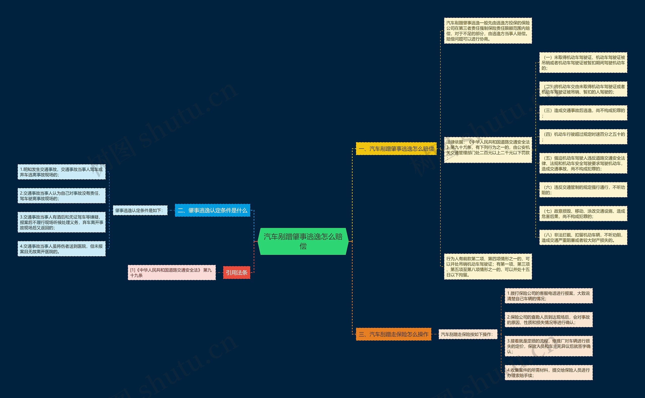 汽车剐蹭肇事逃逸怎么赔偿思维导图