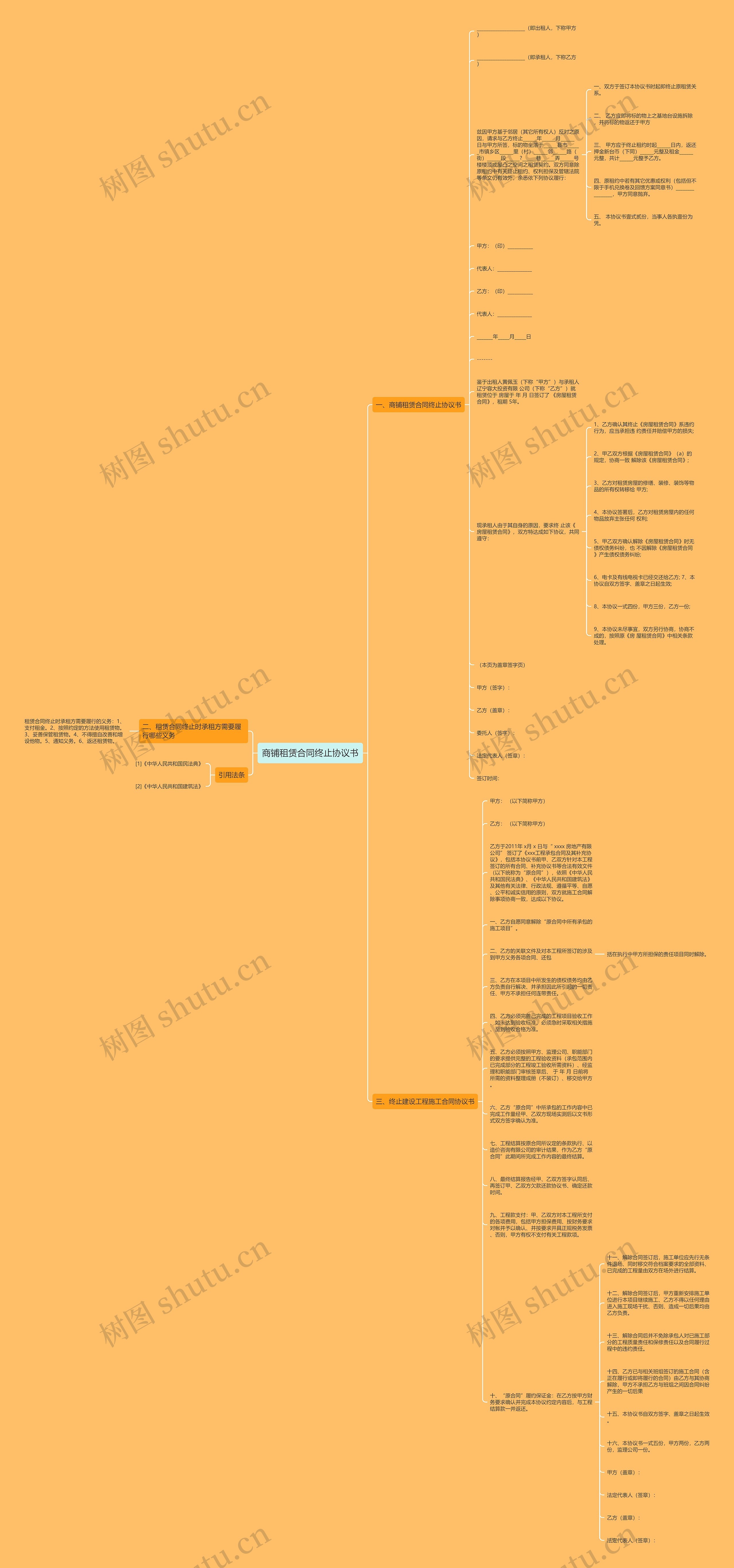 商铺租赁合同终止协议书思维导图