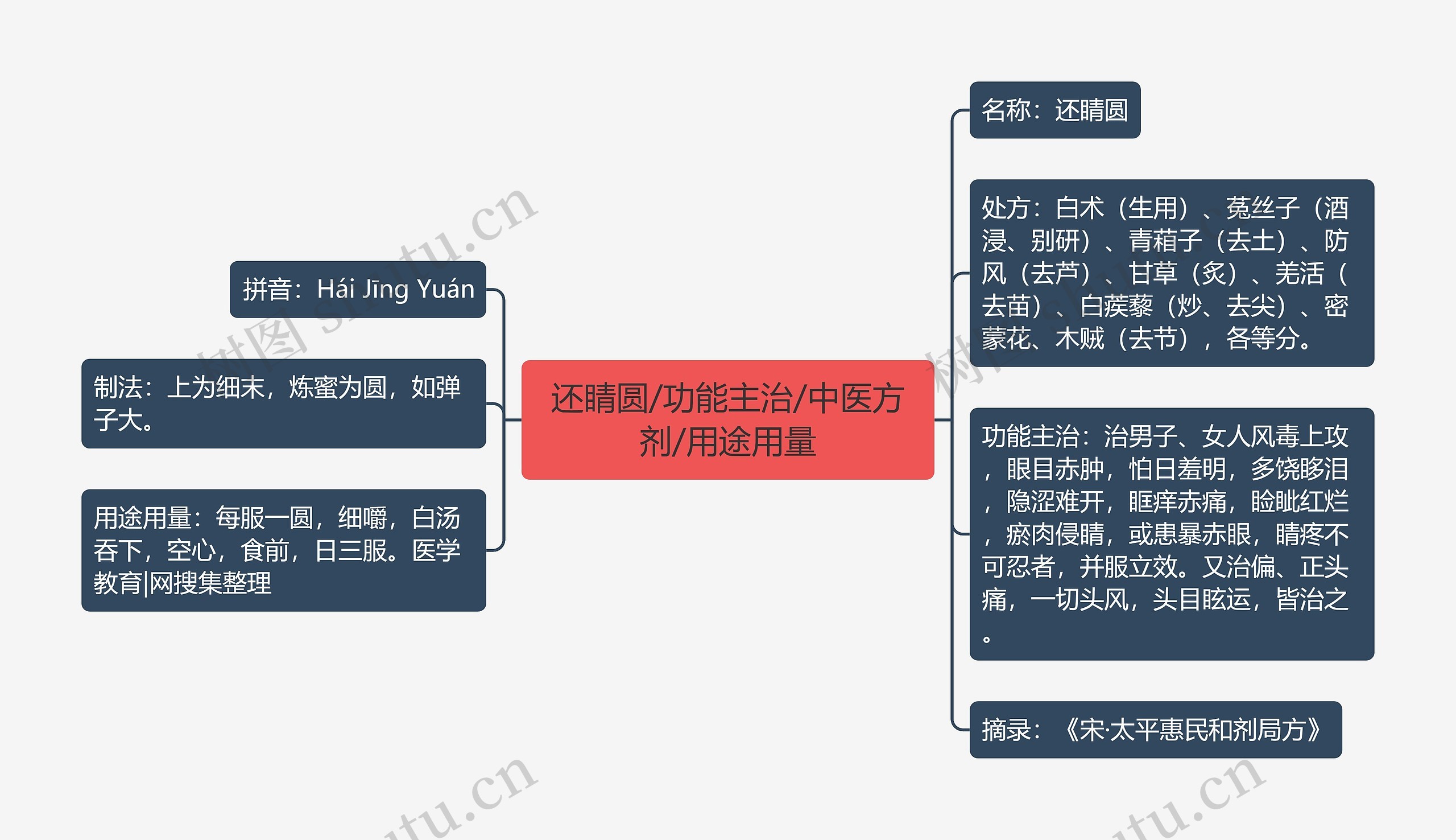 还睛圆/功能主治/中医方剂/用途用量思维导图