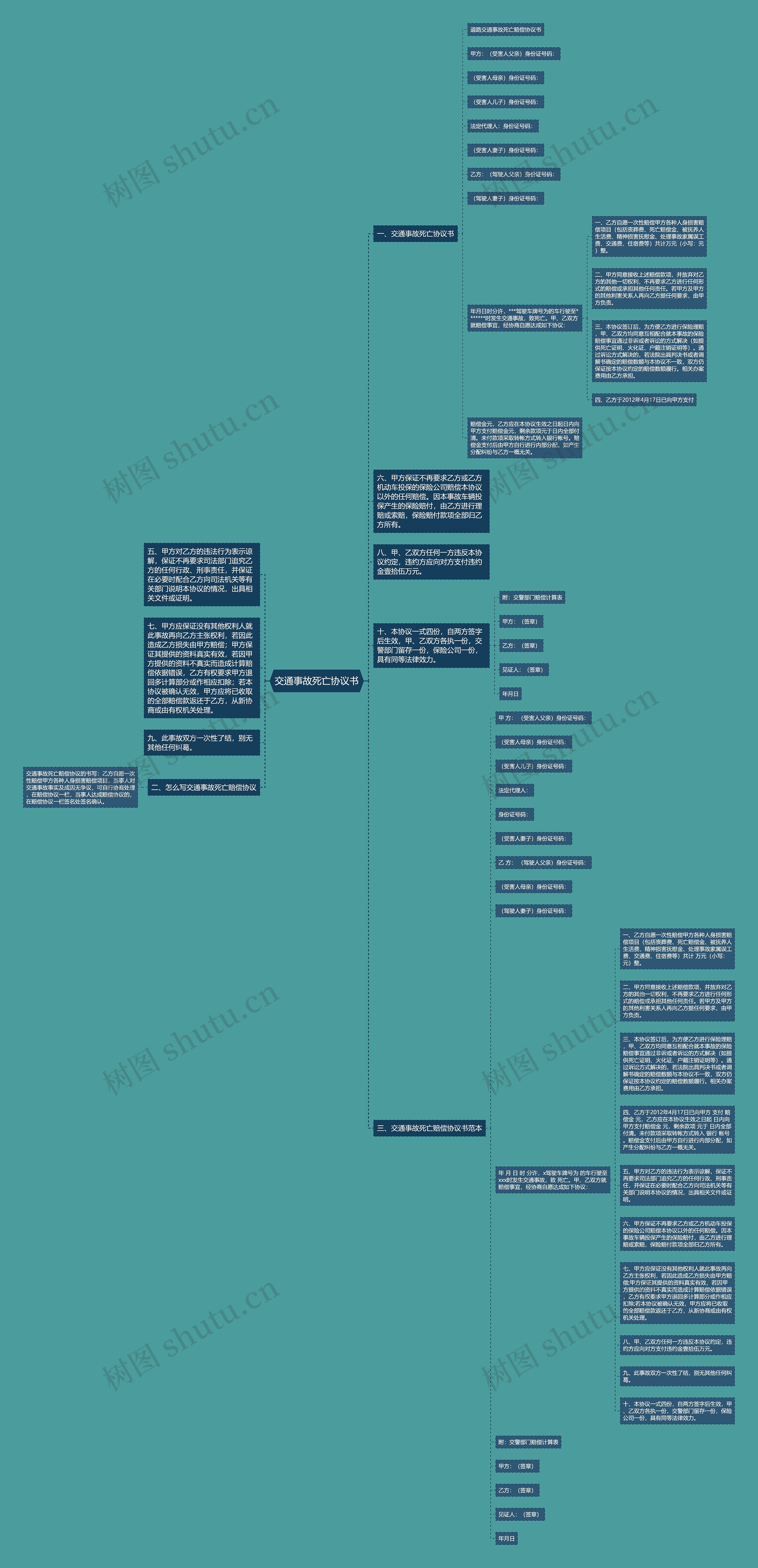 交通事故死亡协议书思维导图