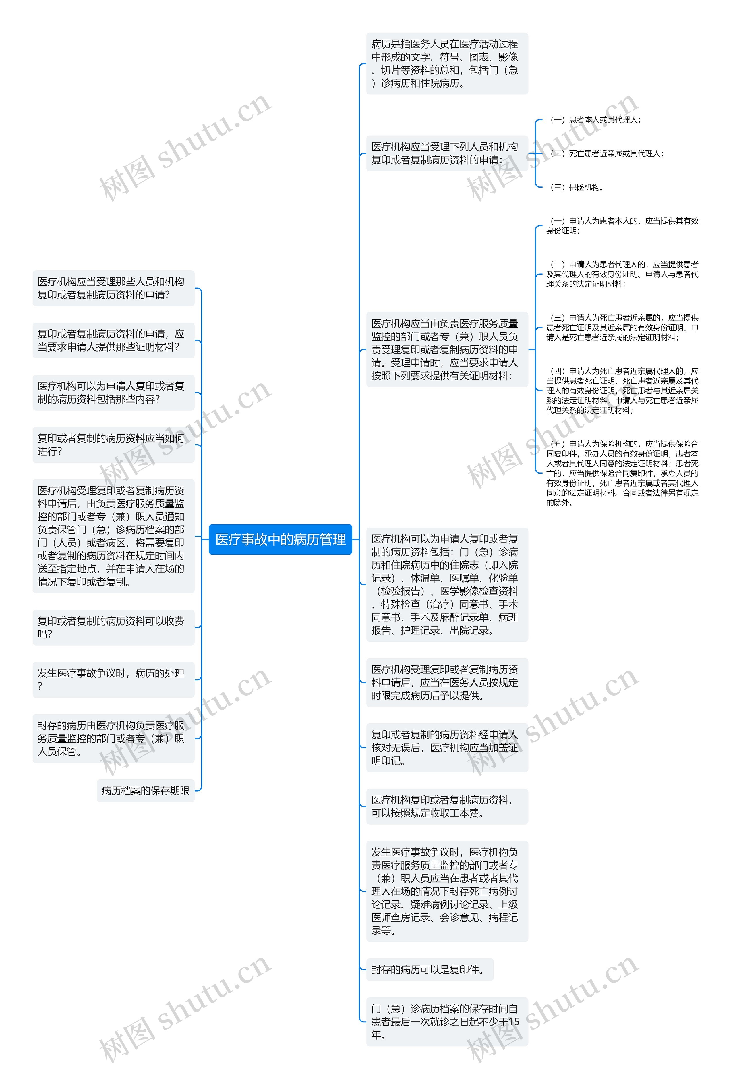 医疗事故中的病历管理思维导图