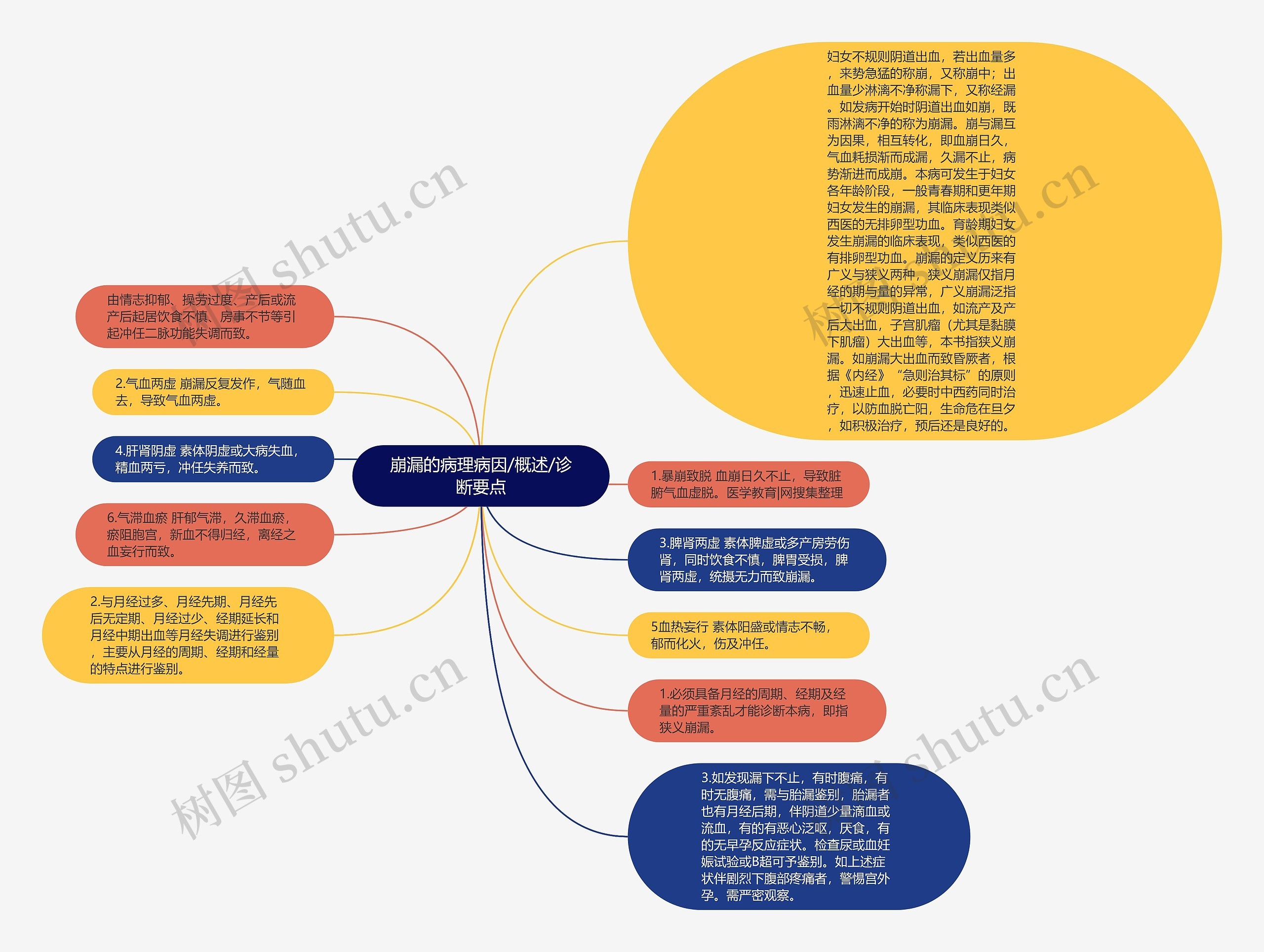 崩漏的病理病因/概述/诊断要点思维导图