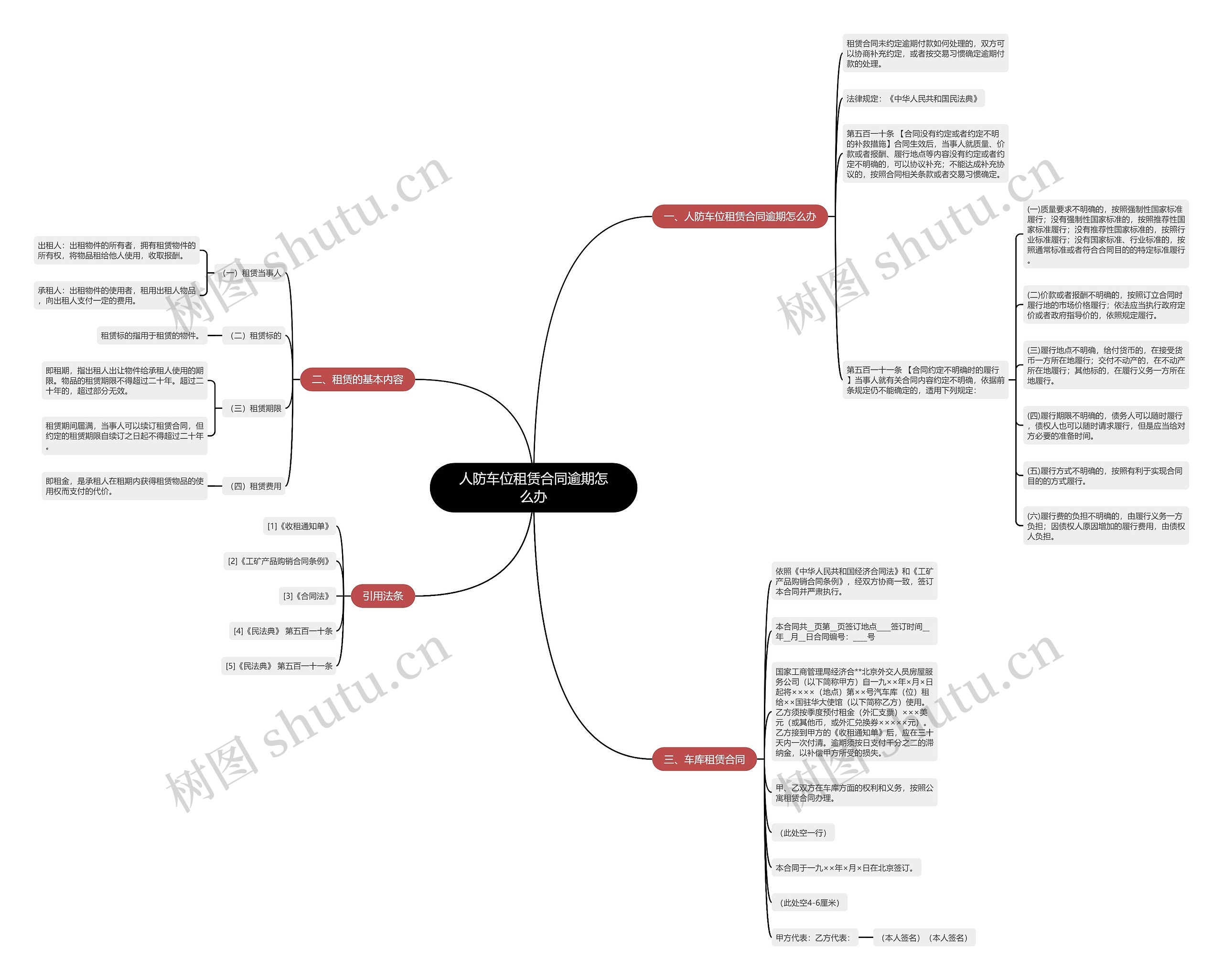 人防车位租赁合同逾期怎么办思维导图